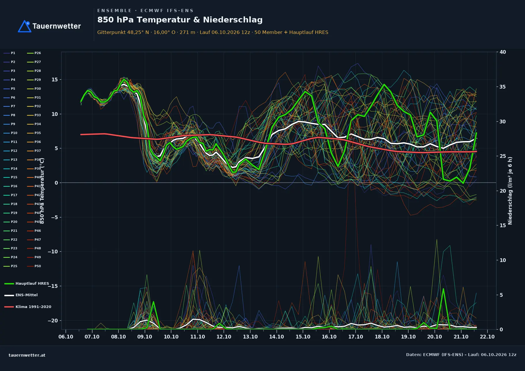 Ensemble-Diagramm Neustift-Innermanzing ECMWF IFS-Ensemble – 850 hPa Temperatur und Niederschlag, 15 Tage