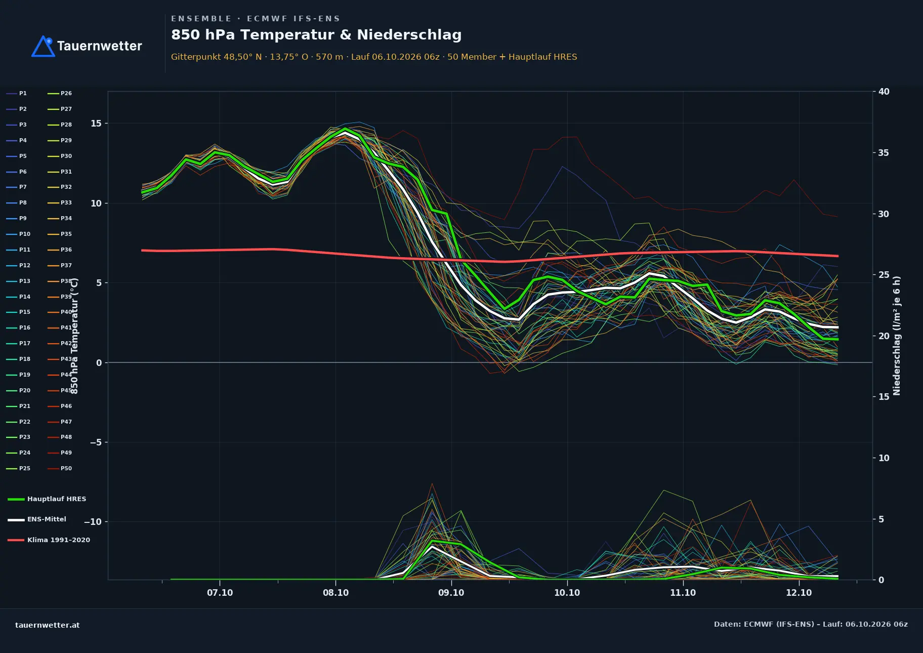 Ensemble-Diagramm Niederwaldkirchen ECMWF IFS-Ensemble – 850 hPa Temperatur und Niederschlag, 15 Tage