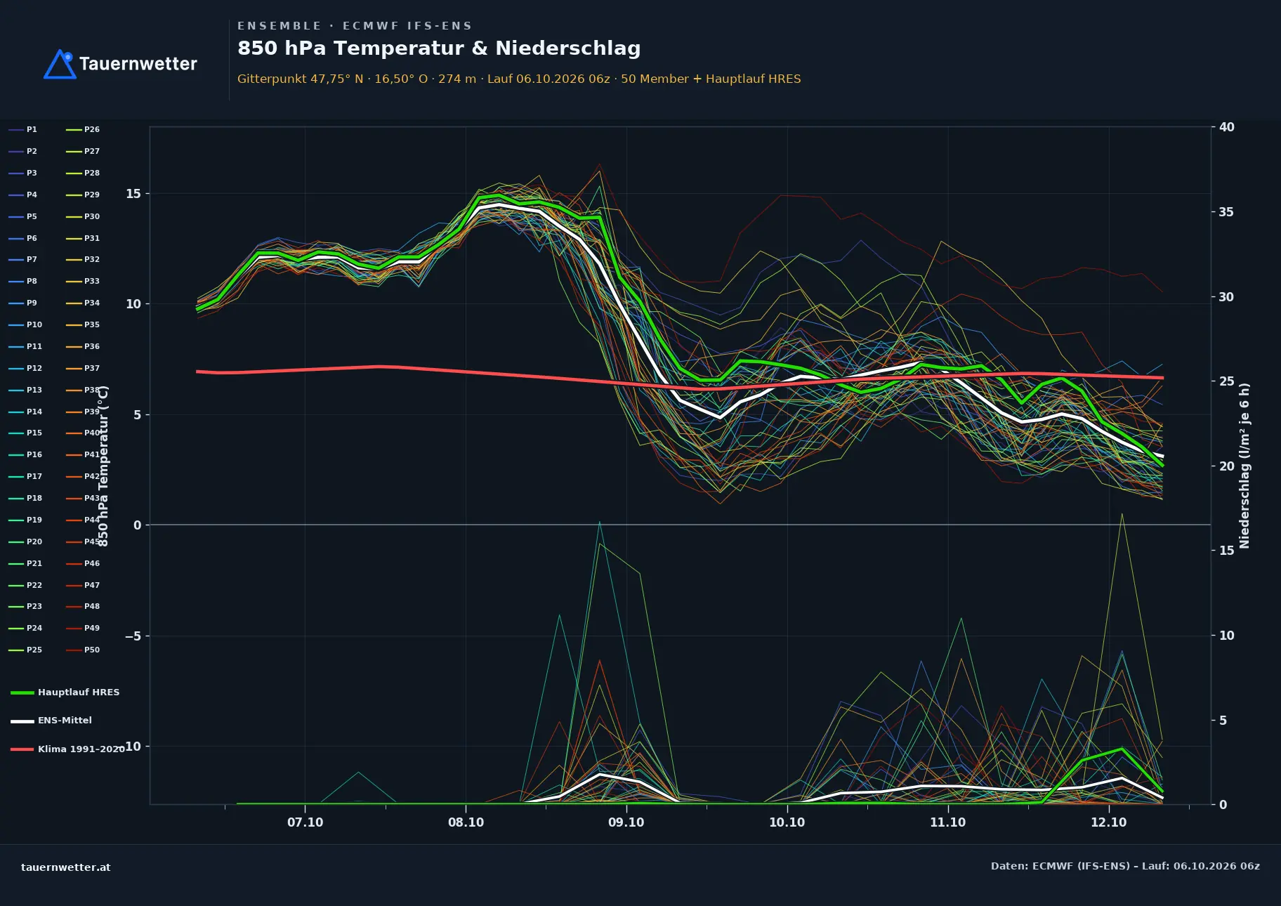 Ensemble-Diagramm Nikitsch ECMWF IFS-Ensemble – 850 hPa Temperatur und Niederschlag, 15 Tage