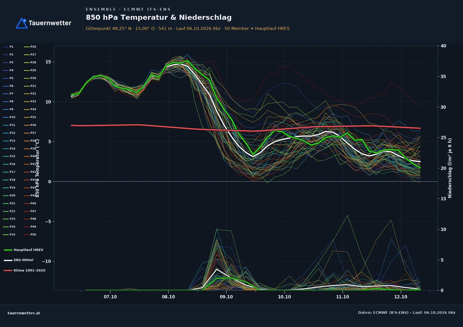 Ensemble-Diagramm Nöchling ECMWF IFS-Ensemble – 850 hPa Temperatur und Niederschlag, 15 Tage