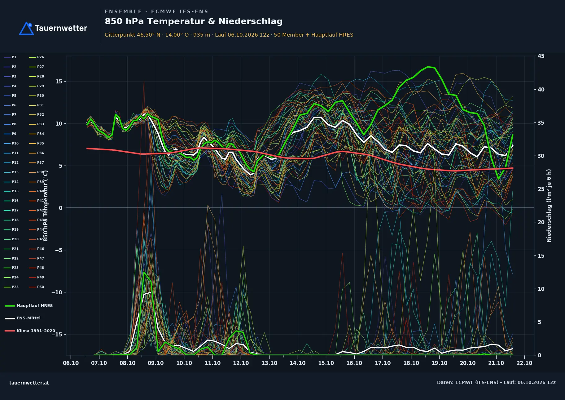 Ensemble-Diagramm Nötsch im Gailtal ECMWF IFS-Ensemble – 850 hPa Temperatur und Niederschlag, 15 Tage