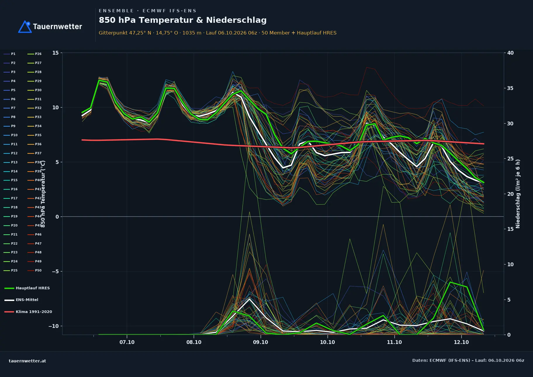Ensemble-Diagramm Obdach ECMWF IFS-Ensemble – 850 hPa Temperatur und Niederschlag, 15 Tage