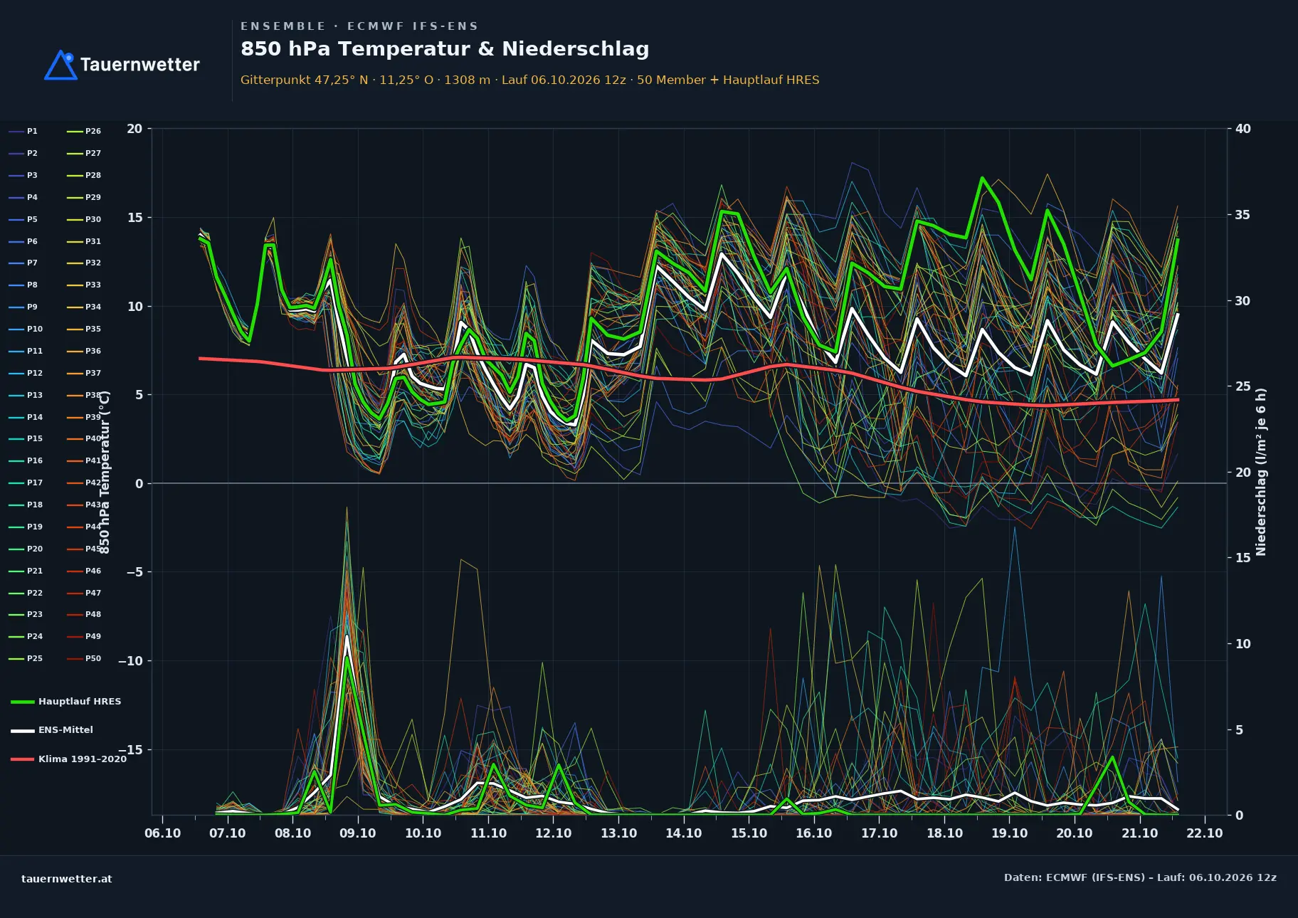 Ensemble-Diagramm Oberperfuss ECMWF IFS-Ensemble – 850 hPa Temperatur und Niederschlag, 15 Tage