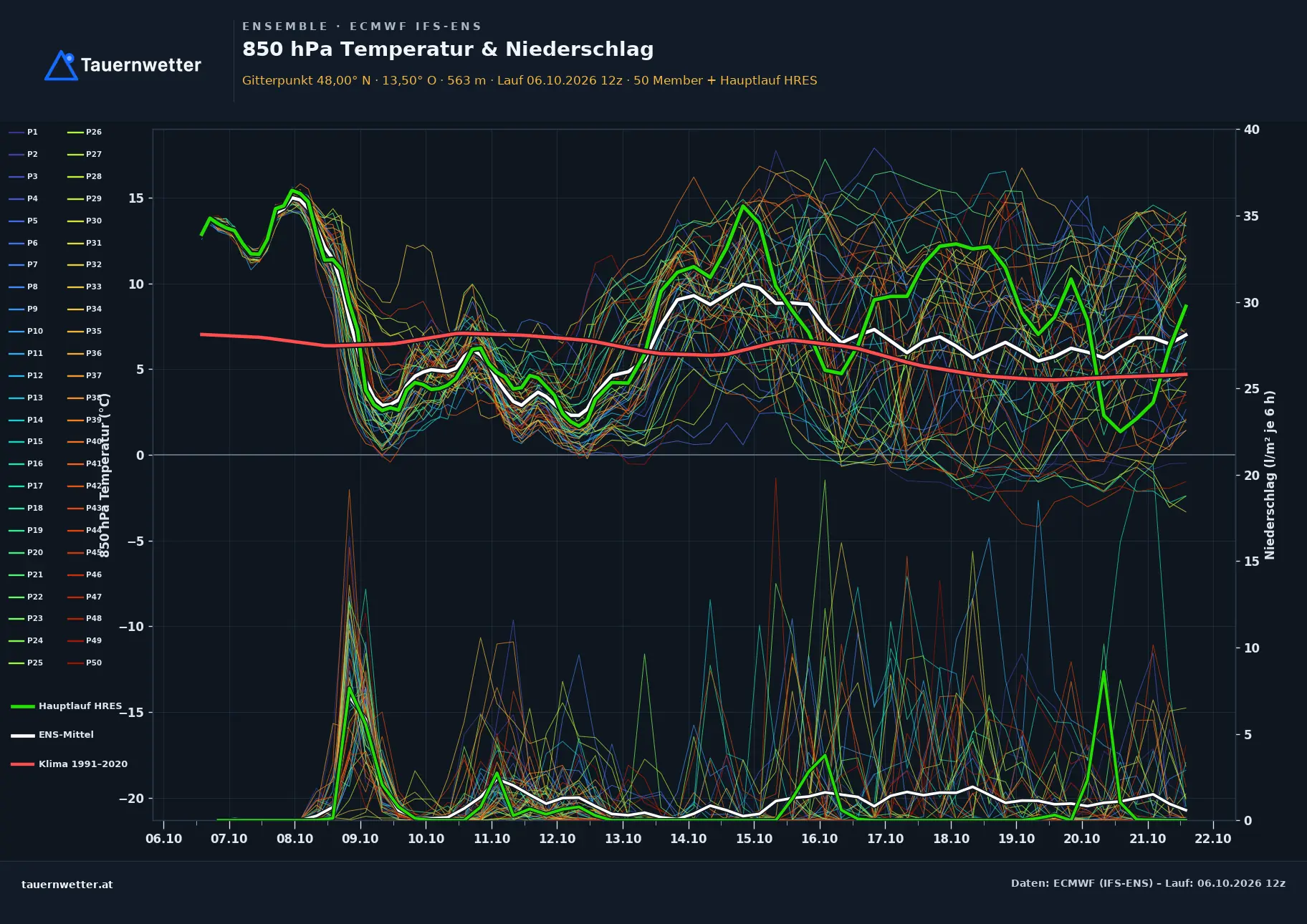Ensemble-Diagramm Oberwang ECMWF IFS-Ensemble – 850 hPa Temperatur und Niederschlag, 15 Tage