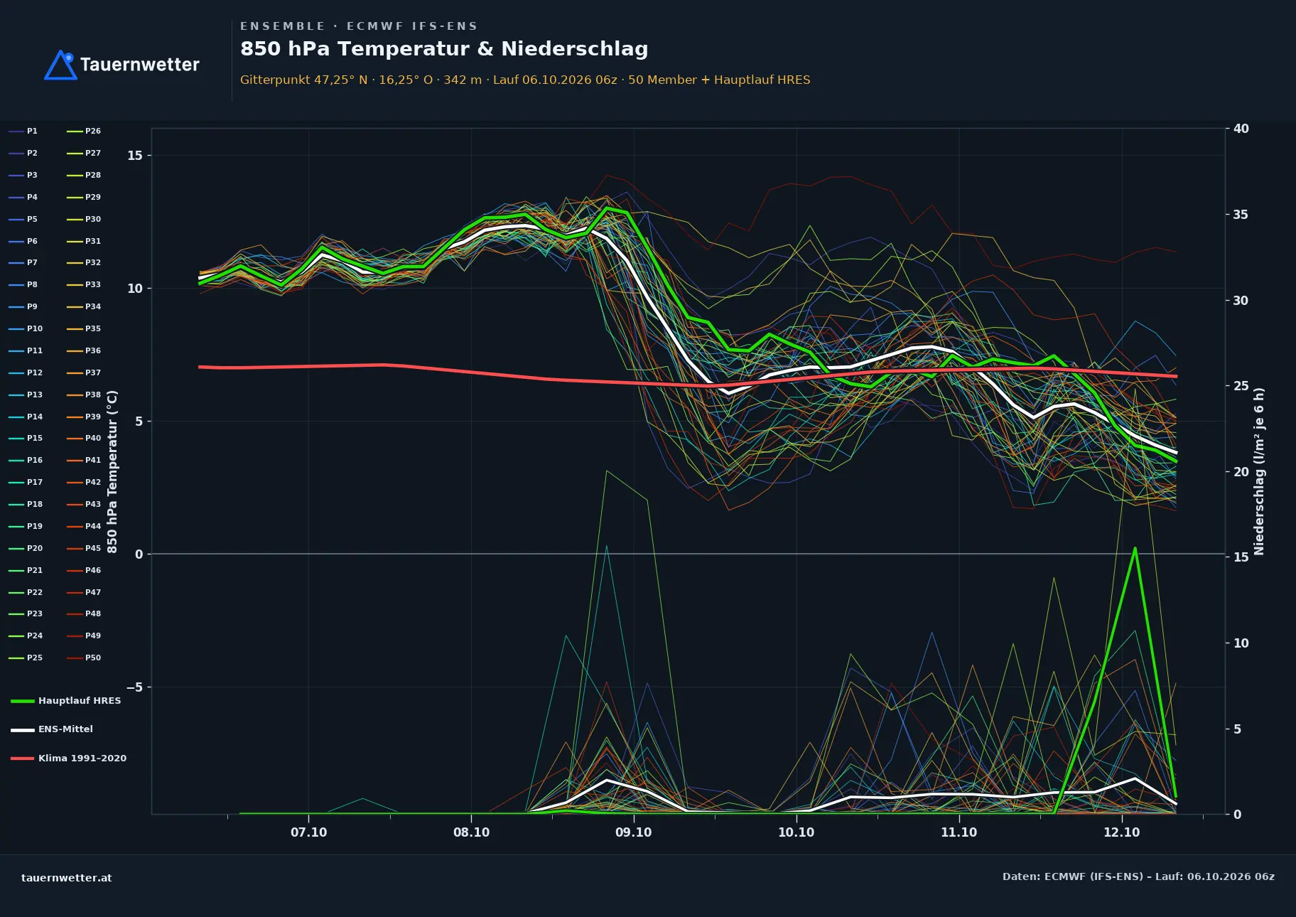 Ensemble-Diagramm Oberwart ECMWF IFS-Ensemble – 850 hPa Temperatur und Niederschlag, 15 Tage