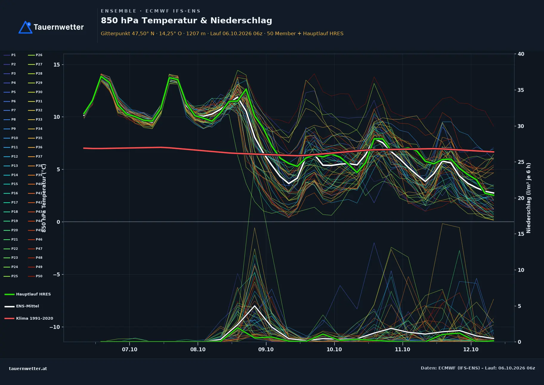 Ensemble-Diagramm Oberwölz ECMWF IFS-Ensemble – 850 hPa Temperatur und Niederschlag, 15 Tage