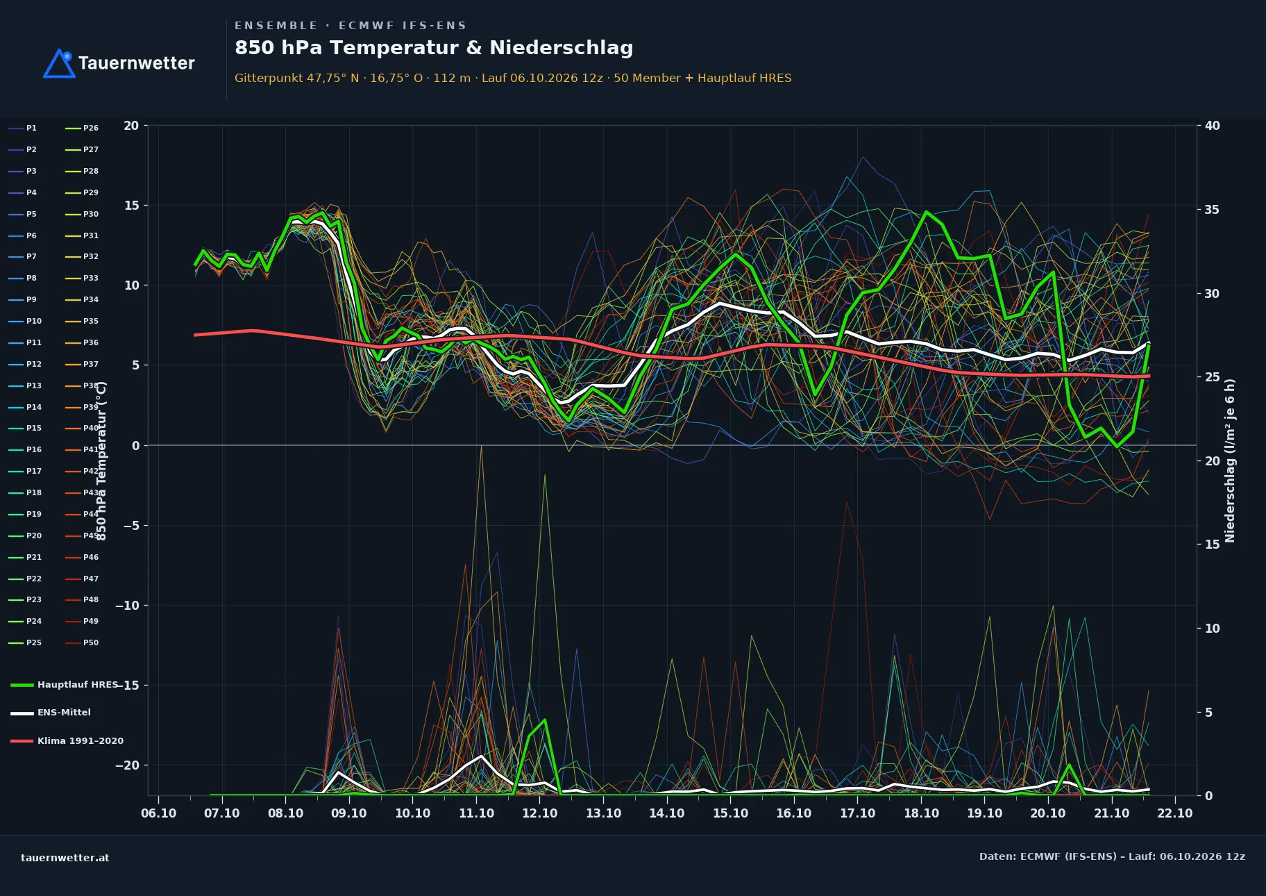 Ensemble-Diagramm Oslip ECMWF IFS-Ensemble – 850 hPa Temperatur und Niederschlag, 15 Tage