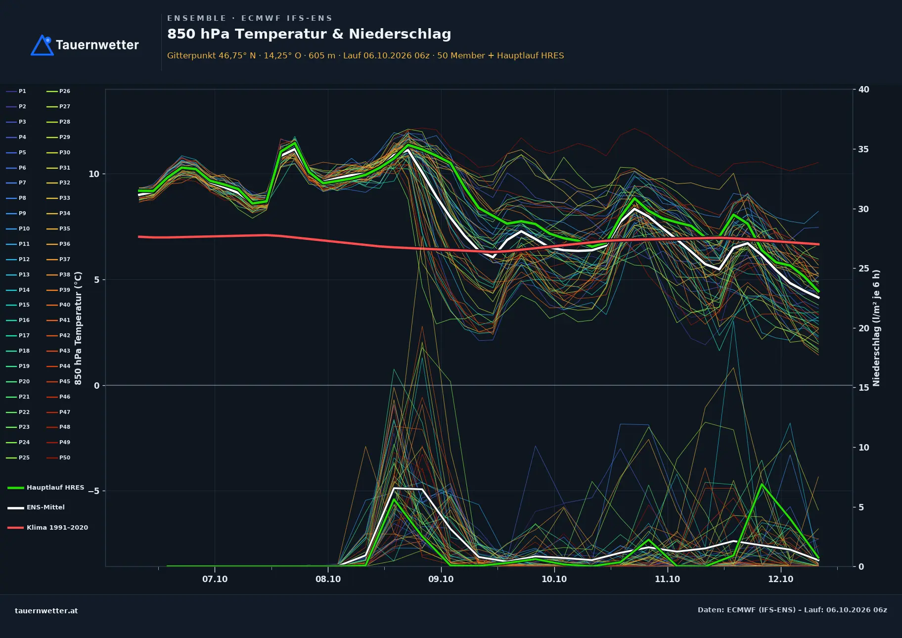 Ensemble-Diagramm Ossiach ECMWF IFS-Ensemble – 850 hPa Temperatur und Niederschlag, 15 Tage
