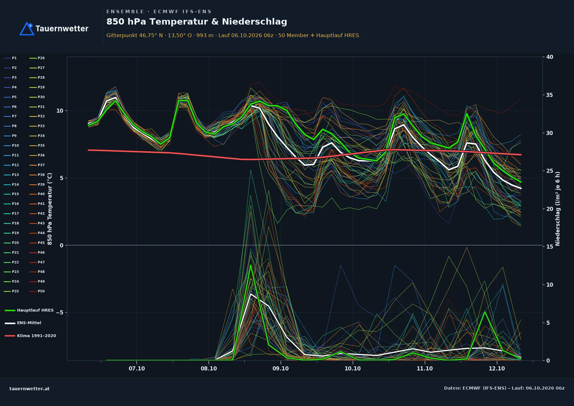 Ensemble-Diagramm Paternion ECMWF IFS-Ensemble – 850 hPa Temperatur und Niederschlag, 15 Tage