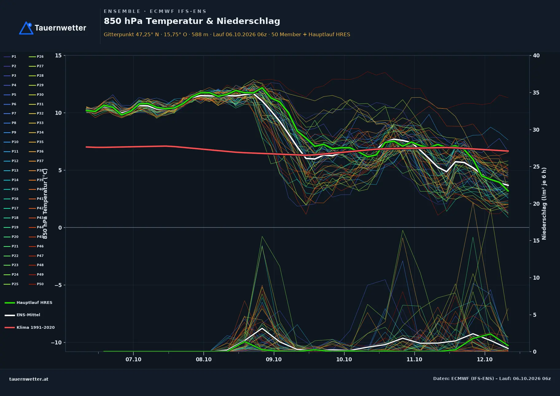 Ensemble-Diagramm Pernegg an der Mur ECMWF IFS-Ensemble – 850 hPa Temperatur und Niederschlag, 15 Tage