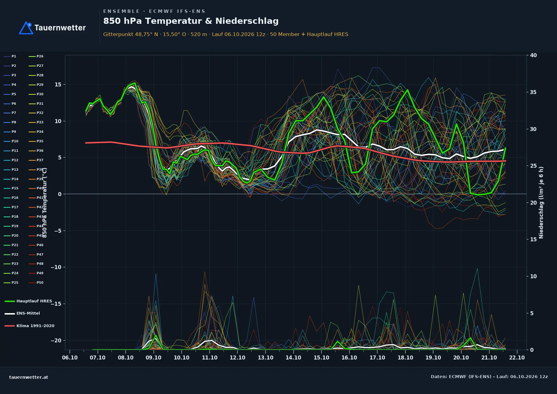 Ensemble-Diagramm Pernegg ECMWF IFS-Ensemble – 850 hPa Temperatur und Niederschlag, 15 Tage