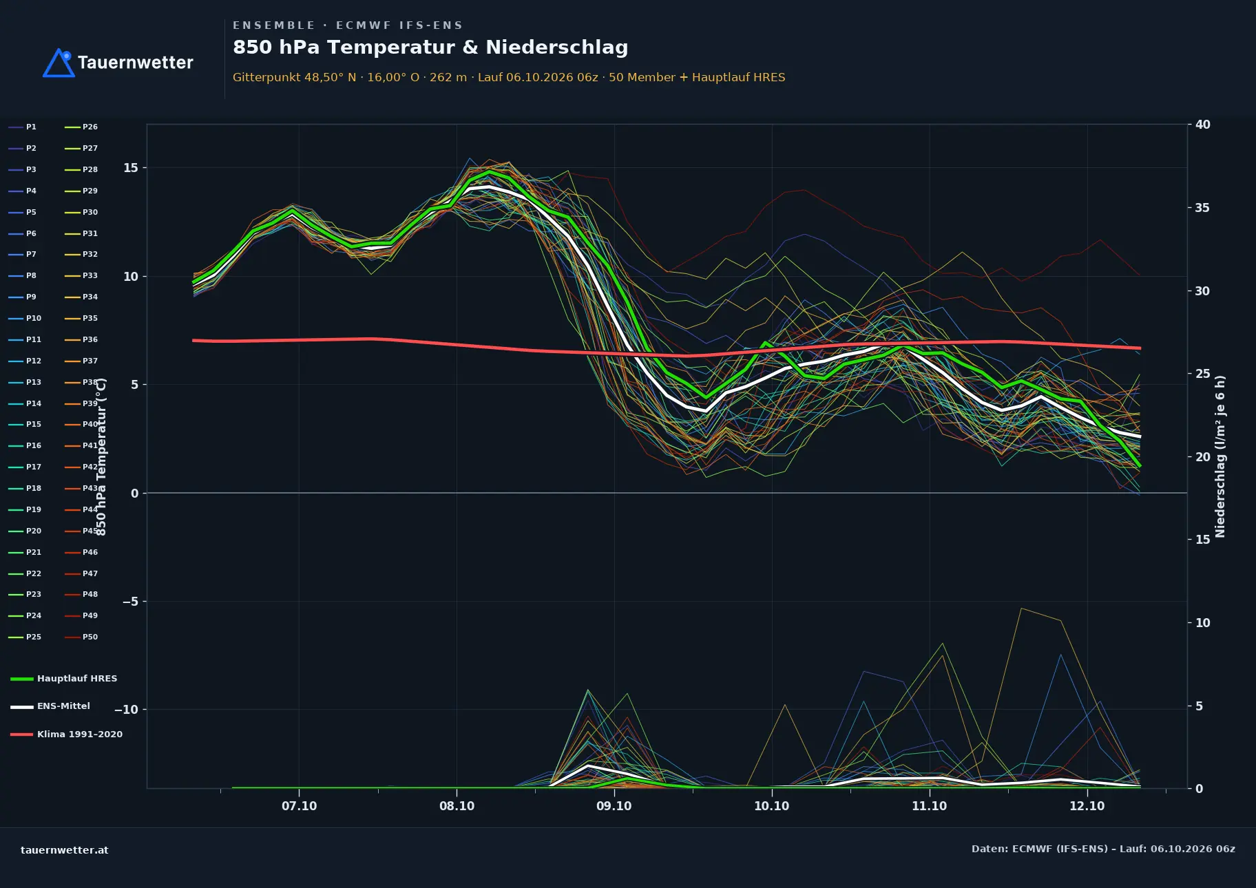 Ensemble-Diagramm Pernersdorf ECMWF IFS-Ensemble – 850 hPa Temperatur und Niederschlag, 15 Tage