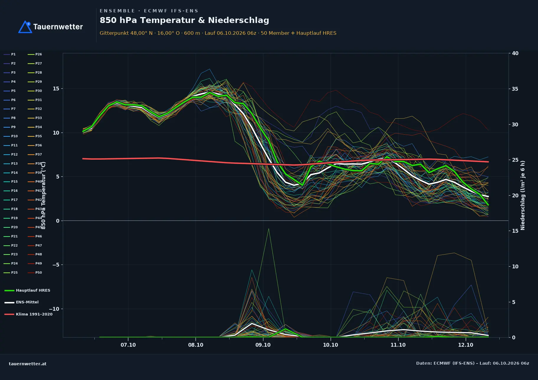 Ensemble-Diagramm Pernitz ECMWF IFS-Ensemble – 850 hPa Temperatur und Niederschlag, 15 Tage