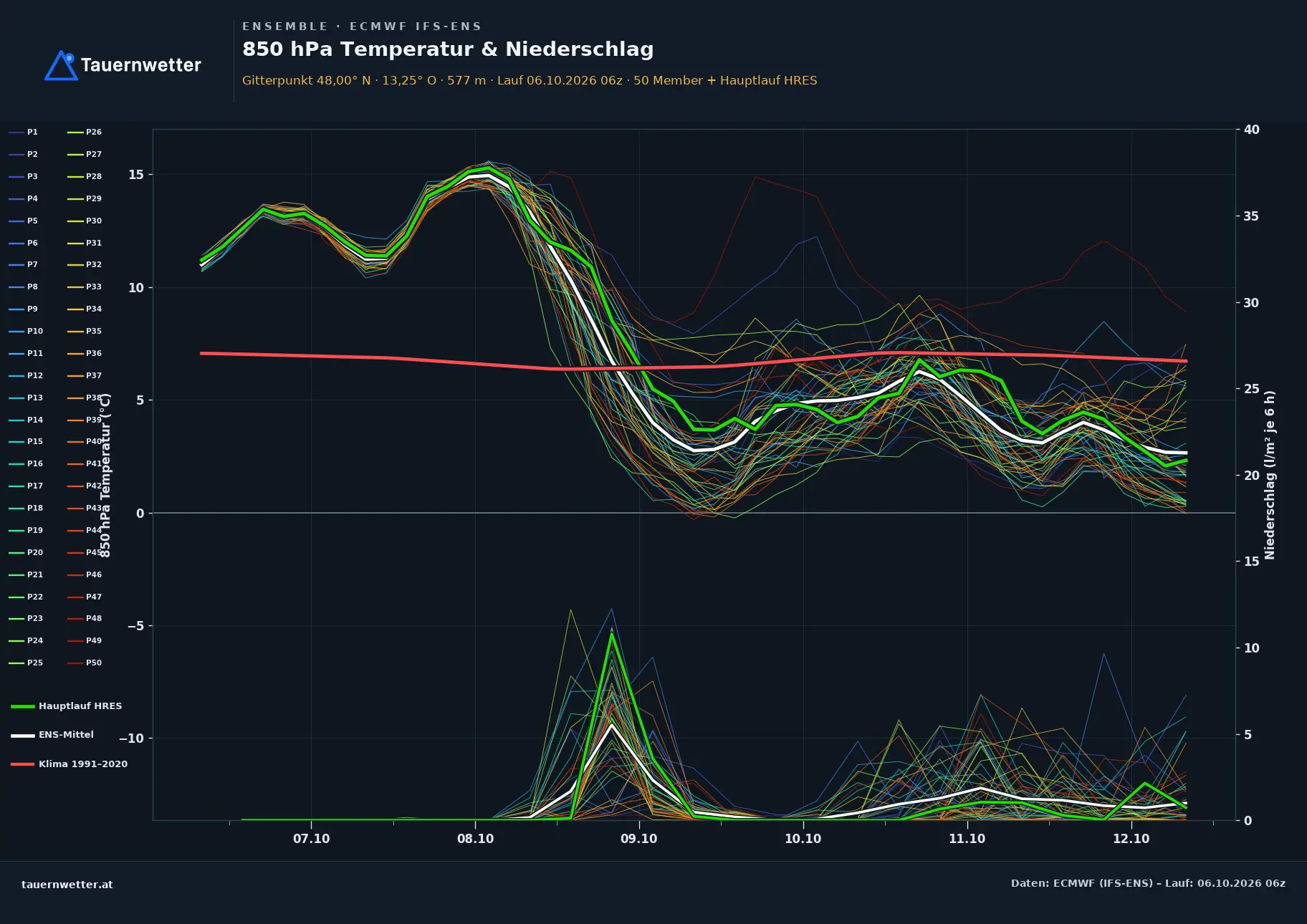 Ensemble-Diagramm Perwang am Grabensee ECMWF IFS-Ensemble – 850 hPa Temperatur und Niederschlag, 15 Tage