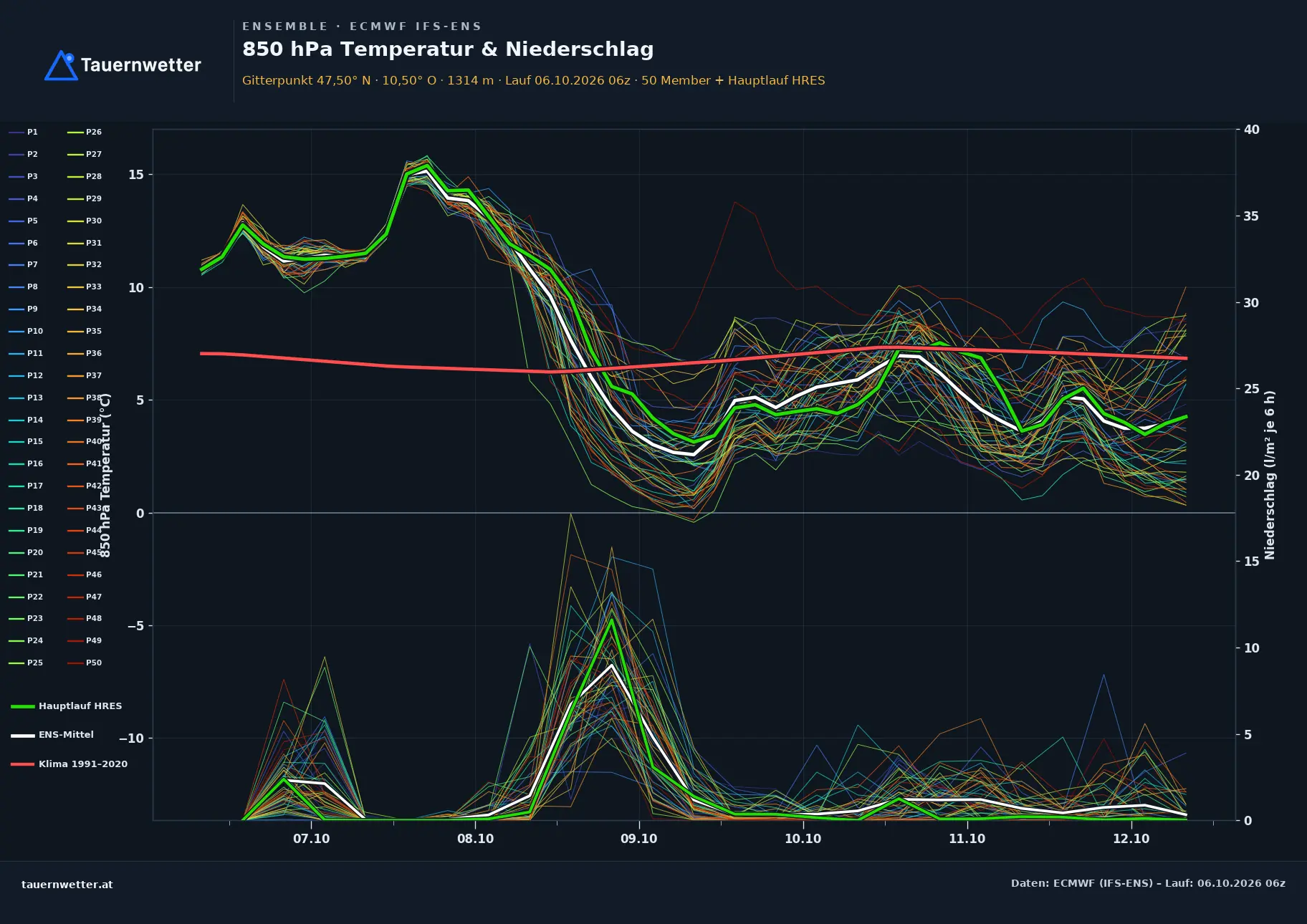 Ensemble-Diagramm Pfafflar ECMWF IFS-Ensemble – 850 hPa Temperatur und Niederschlag, 15 Tage