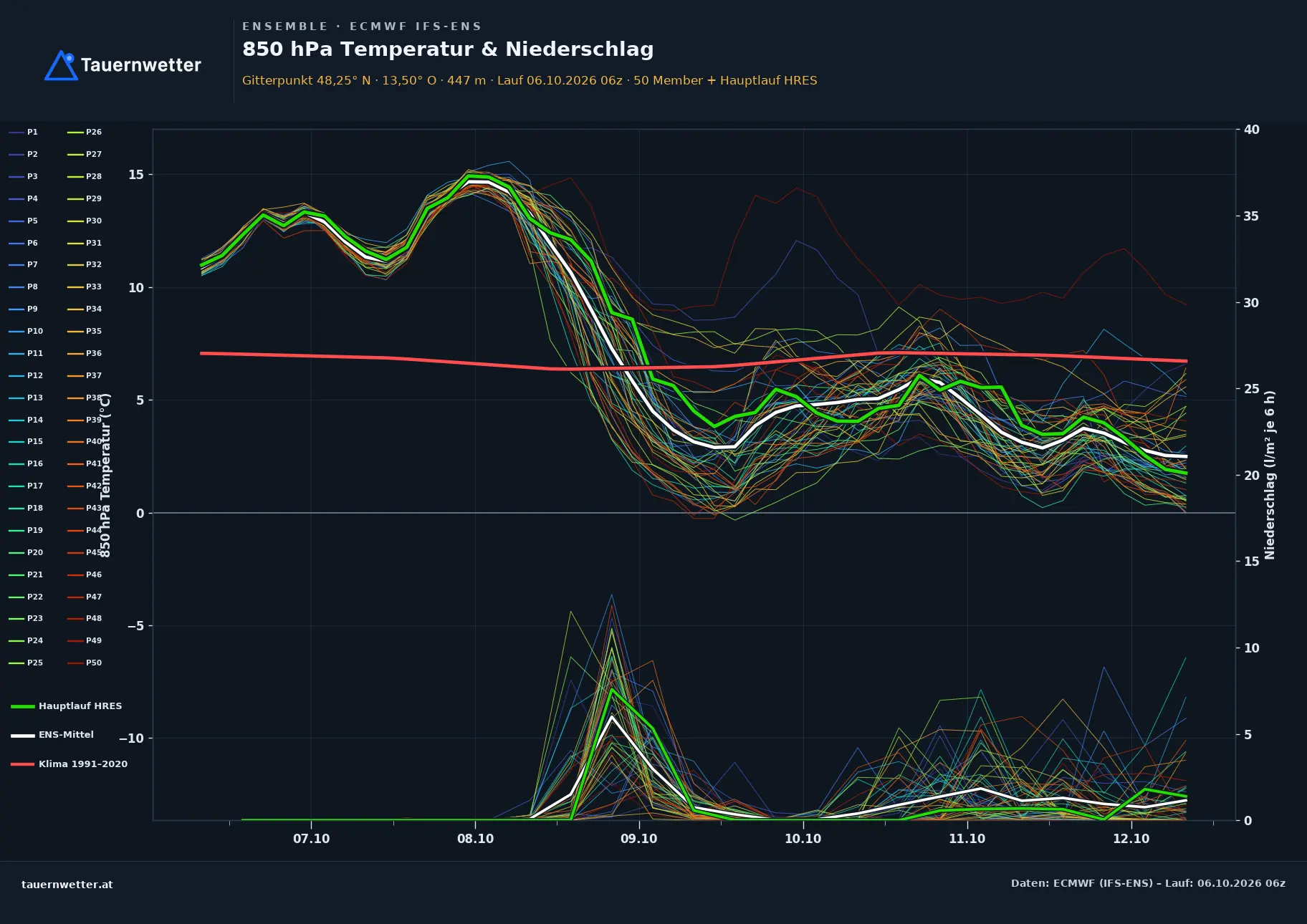 Ensemble-Diagramm Pfaffstätt ECMWF IFS-Ensemble – 850 hPa Temperatur und Niederschlag, 15 Tage