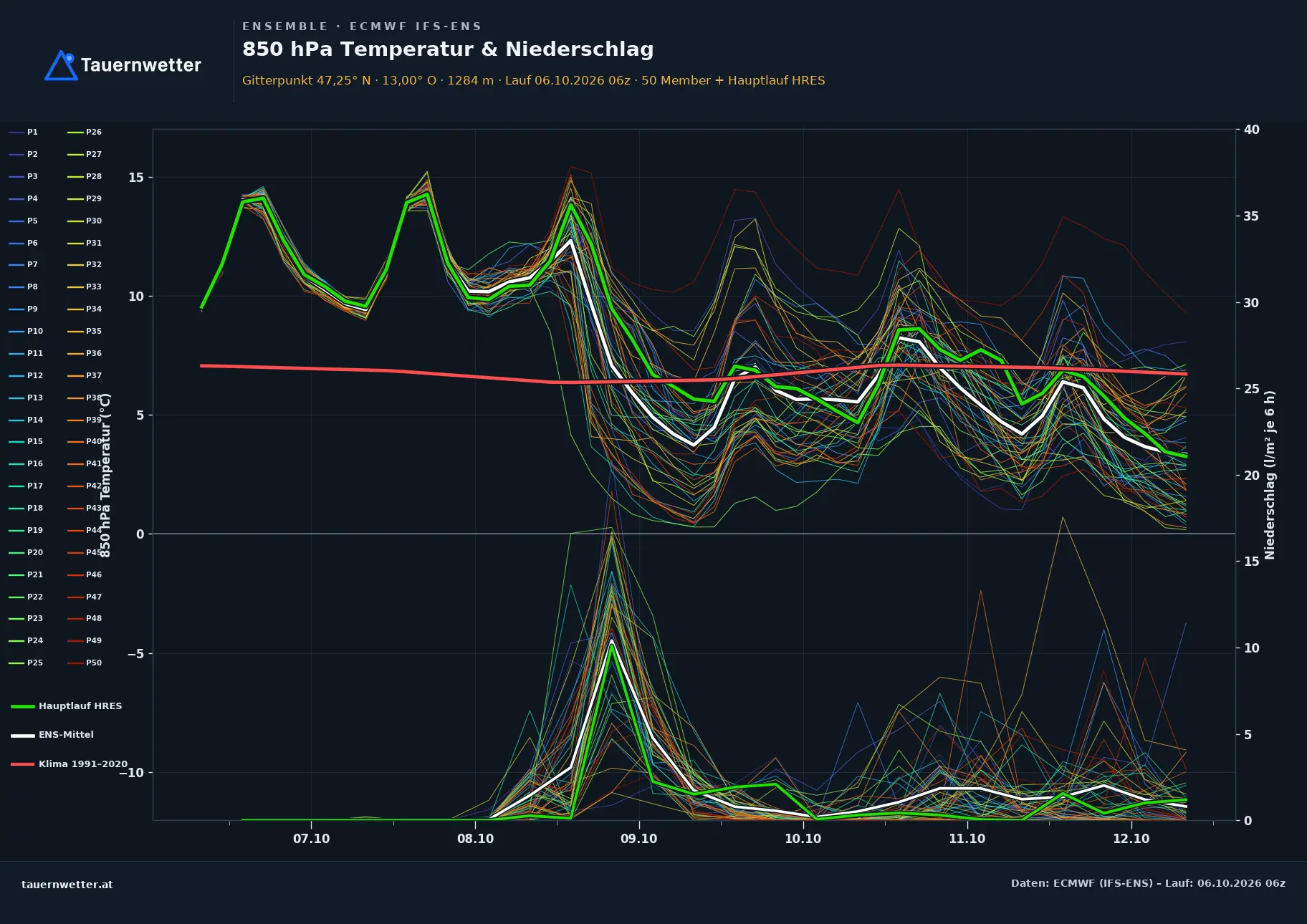 Ensemble-Diagramm Piesendorf ECMWF IFS-Ensemble – 850 hPa Temperatur und Niederschlag, 15 Tage