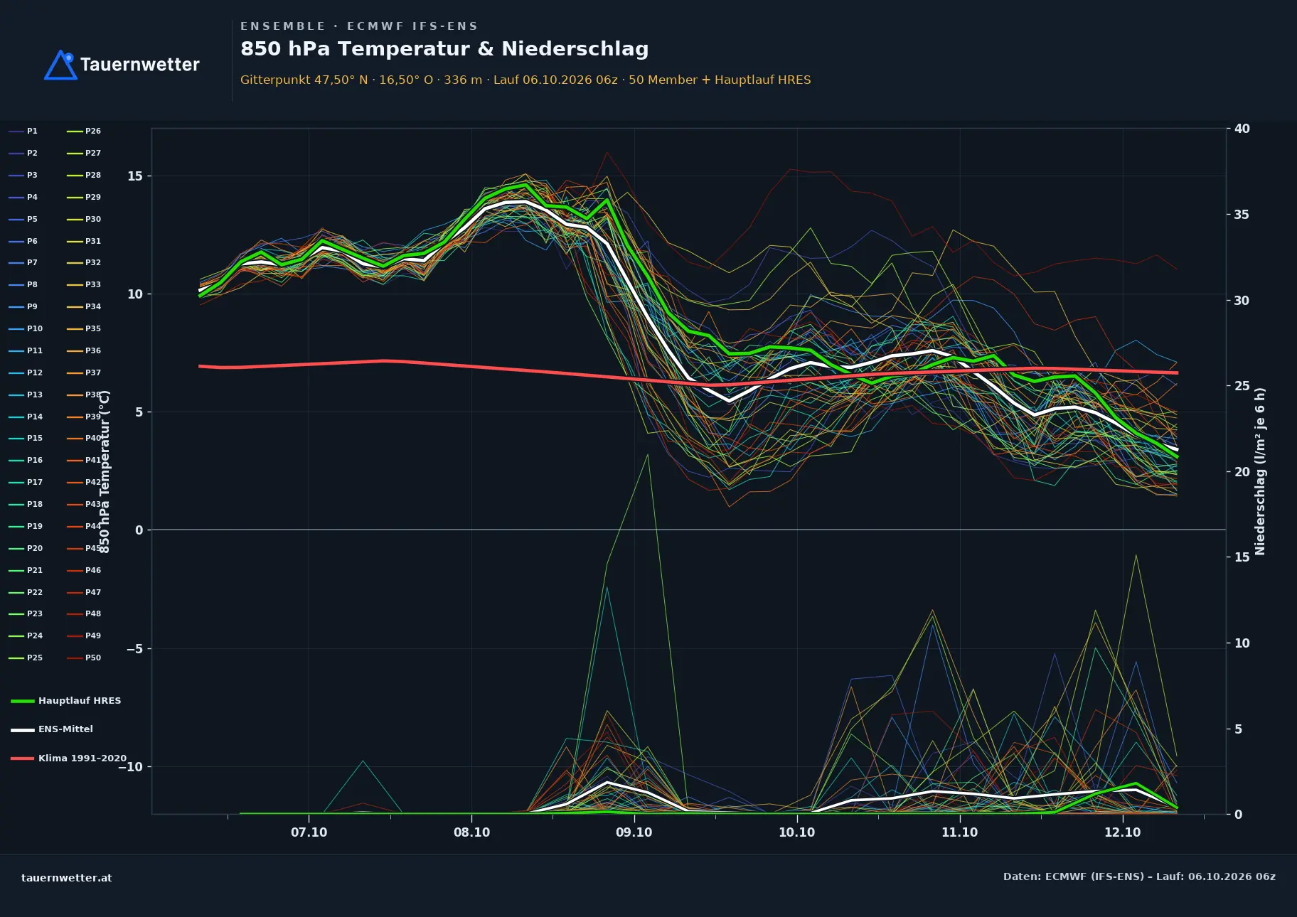 Ensemble-Diagramm Pilgersdorf ECMWF IFS-Ensemble – 850 hPa Temperatur und Niederschlag, 15 Tage
