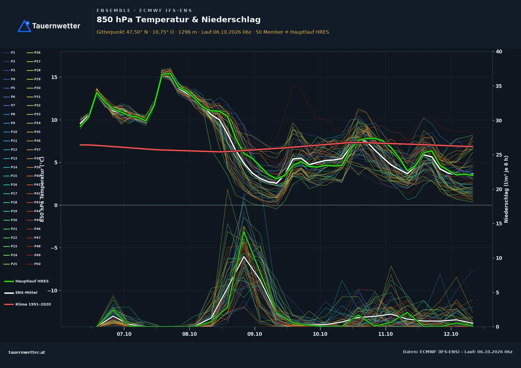 Ensemble-Diagramm Pinswang ECMWF IFS-Ensemble – 850 hPa Temperatur und Niederschlag, 15 Tage