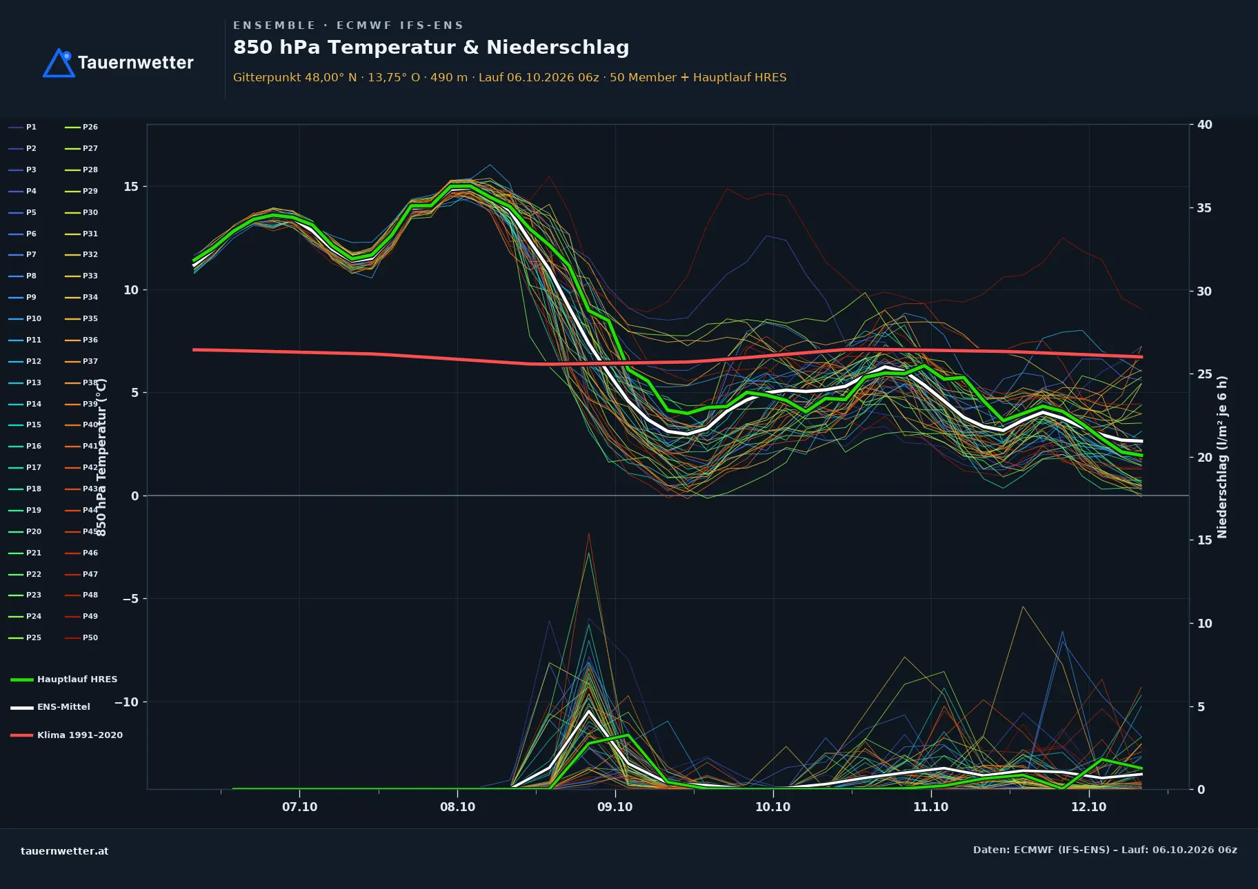 Ensemble-Diagramm Pitzenberg ECMWF IFS-Ensemble – 850 hPa Temperatur und Niederschlag, 15 Tage