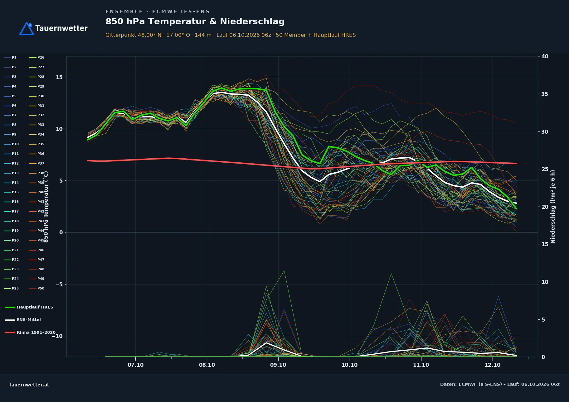 Ensemble-Diagramm Potzneusiedl ECMWF IFS-Ensemble – 850 hPa Temperatur und Niederschlag, 15 Tage