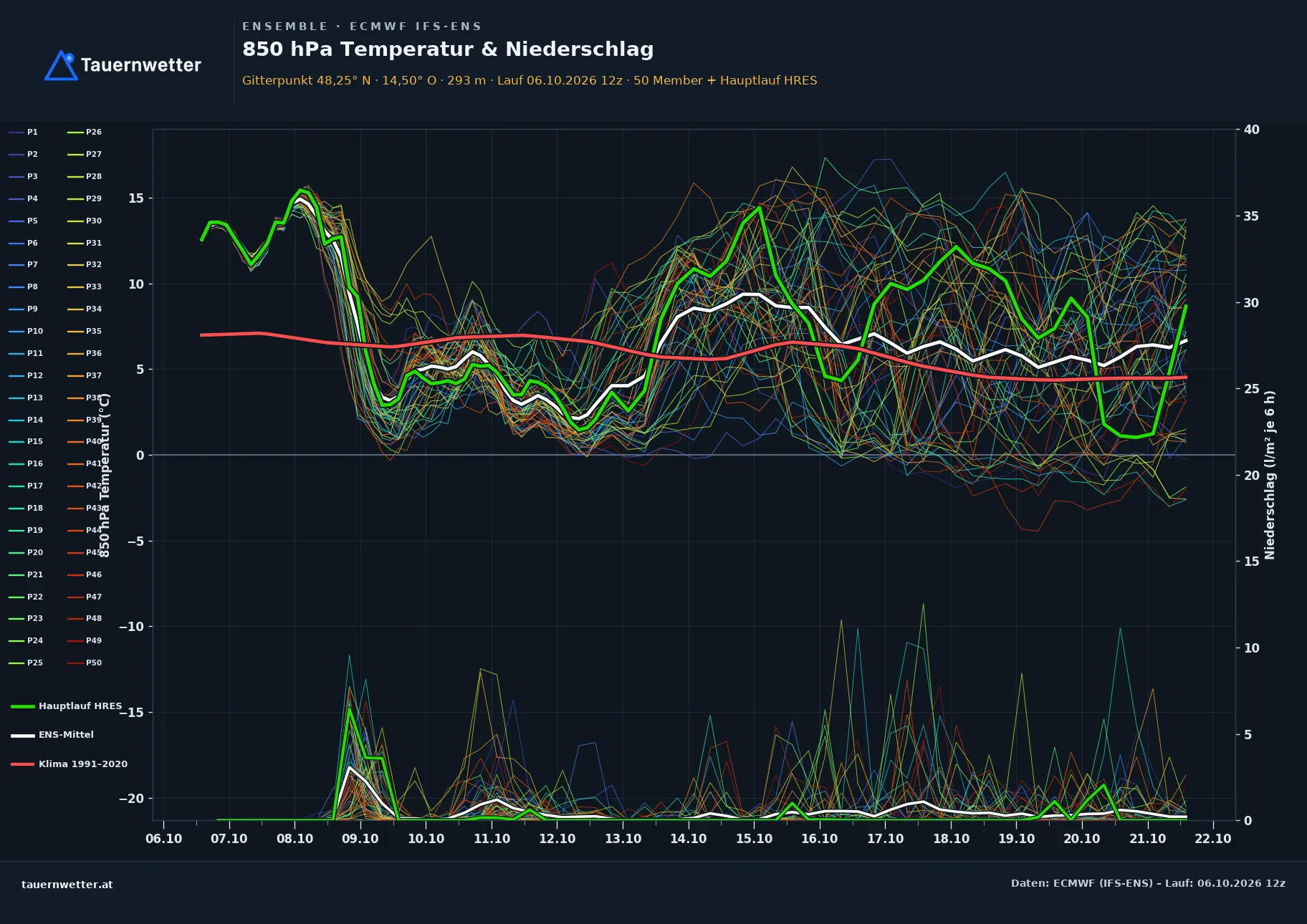 Ensemble-Diagramm Pregarten ECMWF IFS-Ensemble – 850 hPa Temperatur und Niederschlag, 15 Tage