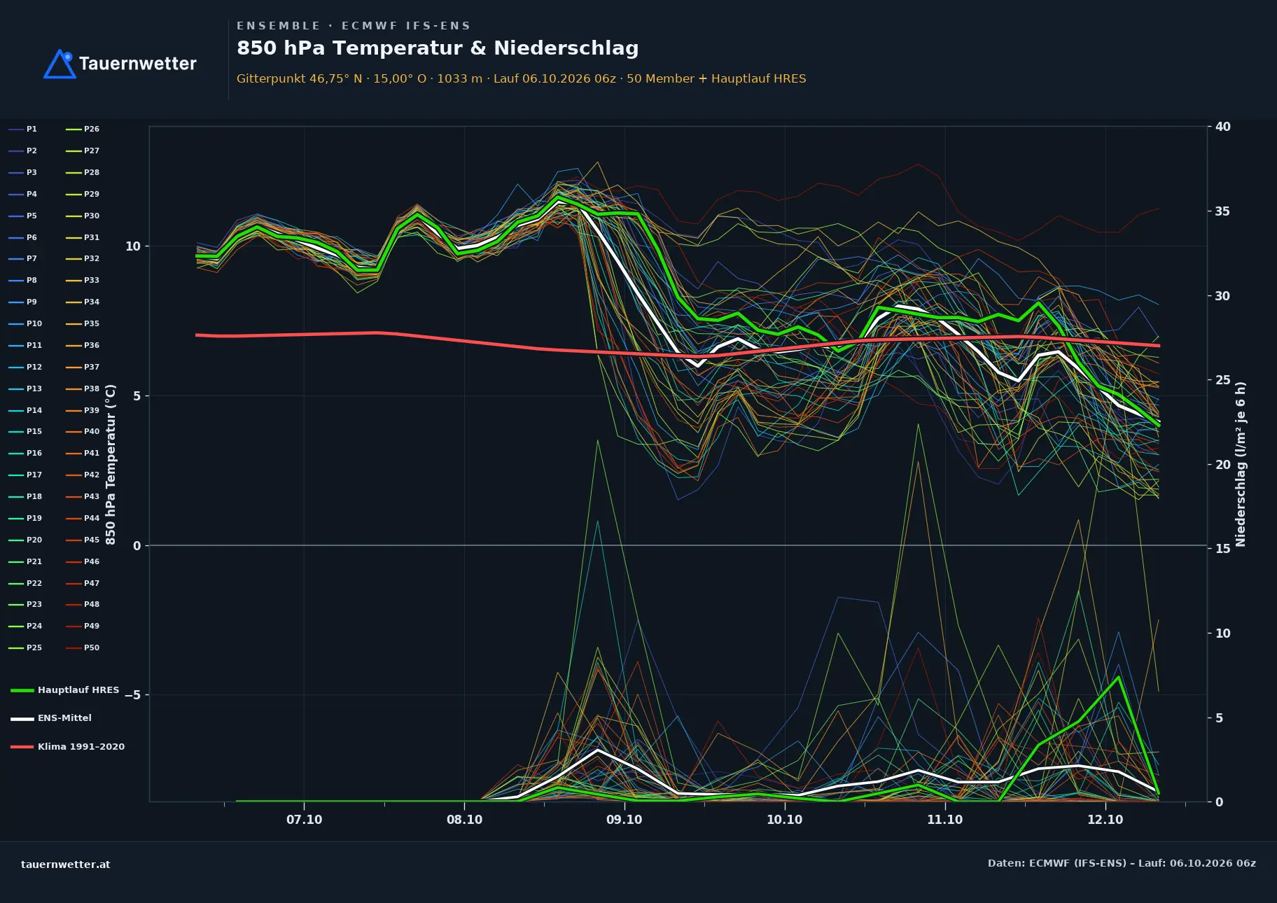 Ensemble-Diagramm Preitenegg ECMWF IFS-Ensemble – 850 hPa Temperatur und Niederschlag, 15 Tage