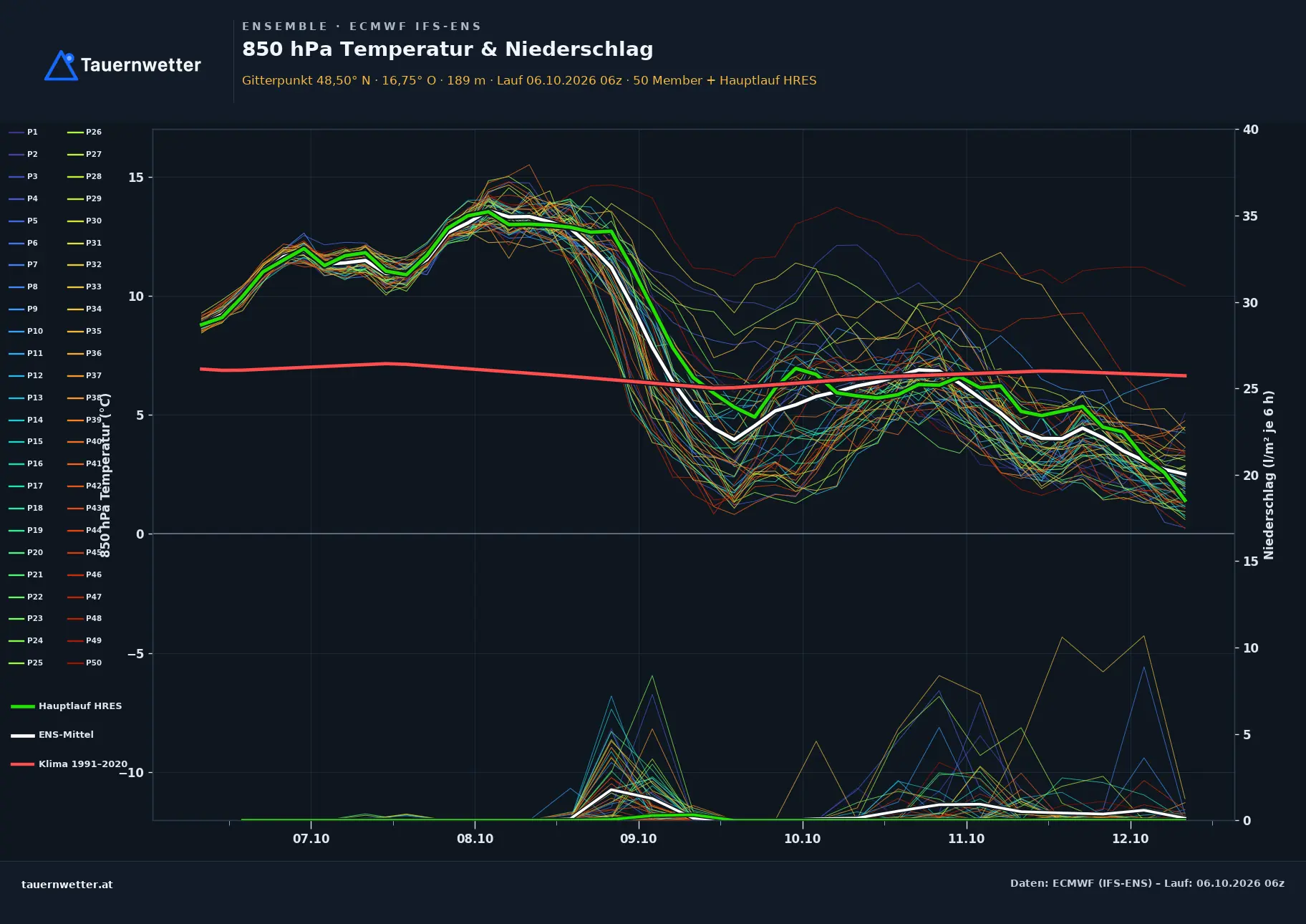 Ensemble-Diagramm Prottes ECMWF IFS-Ensemble – 850 hPa Temperatur und Niederschlag, 15 Tage