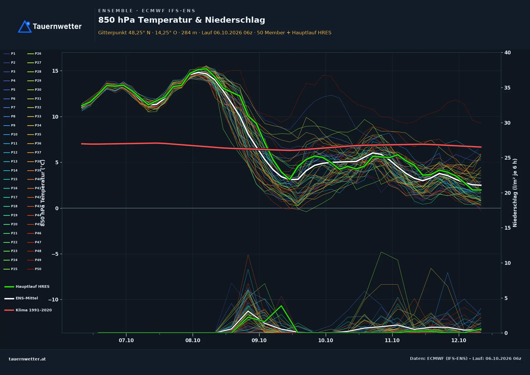 Ensemble-Diagramm Pucking ECMWF IFS-Ensemble – 850 hPa Temperatur und Niederschlag, 15 Tage