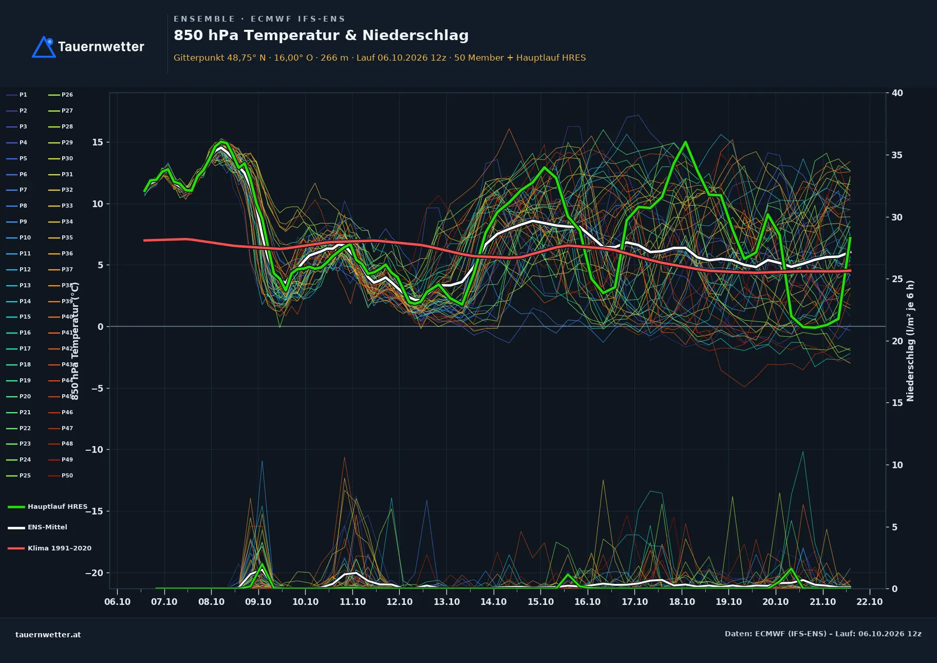 Ensemble-Diagramm Pulkau ECMWF IFS-Ensemble – 850 hPa Temperatur und Niederschlag, 15 Tage