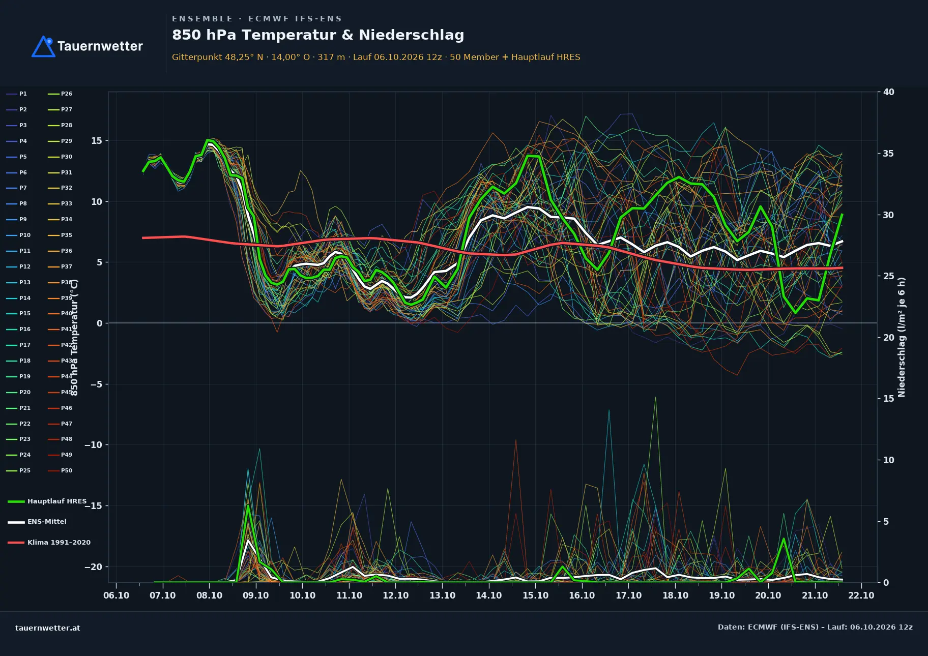 Ensemble-Diagramm Pupping ECMWF IFS-Ensemble – 850 hPa Temperatur und Niederschlag, 15 Tage