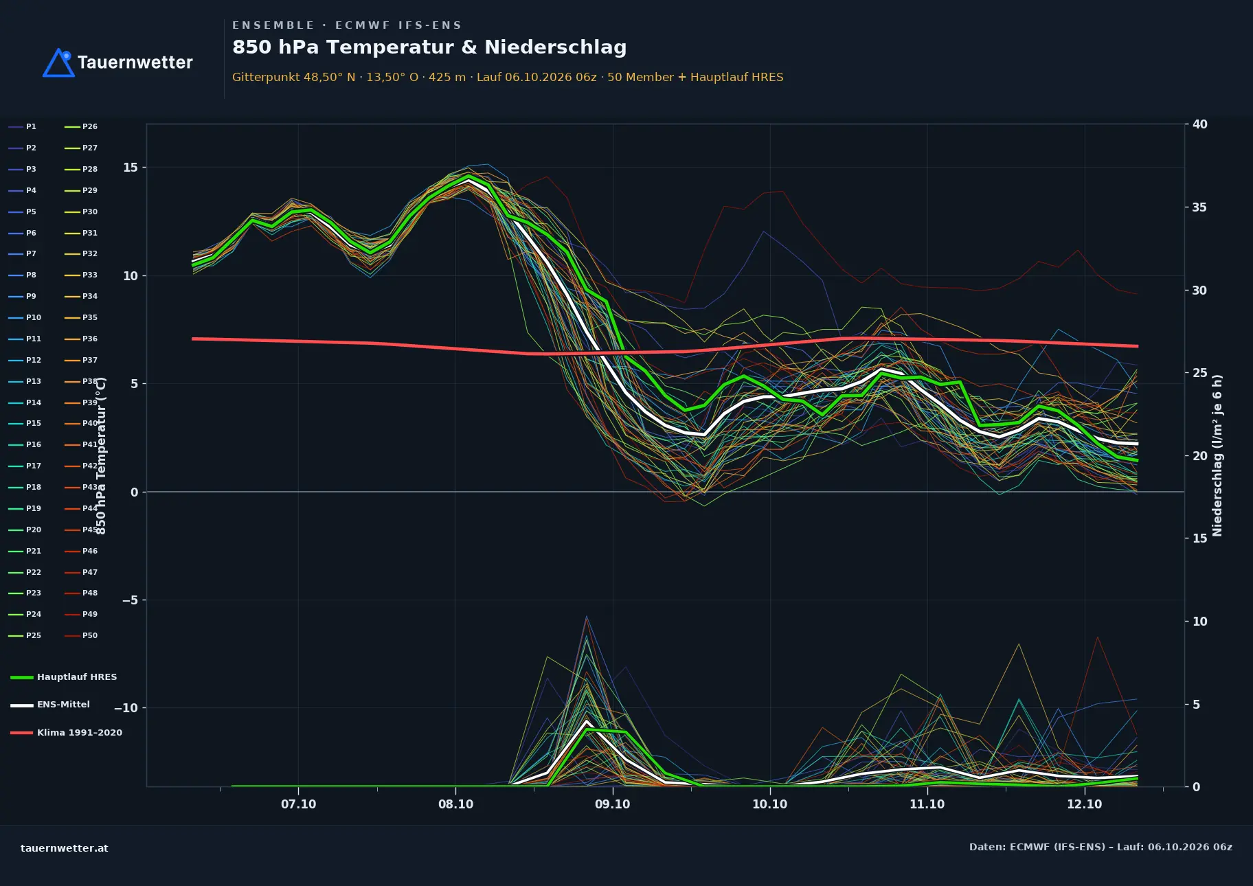 Ensemble-Diagramm Raab ECMWF IFS-Ensemble – 850 hPa Temperatur und Niederschlag, 15 Tage