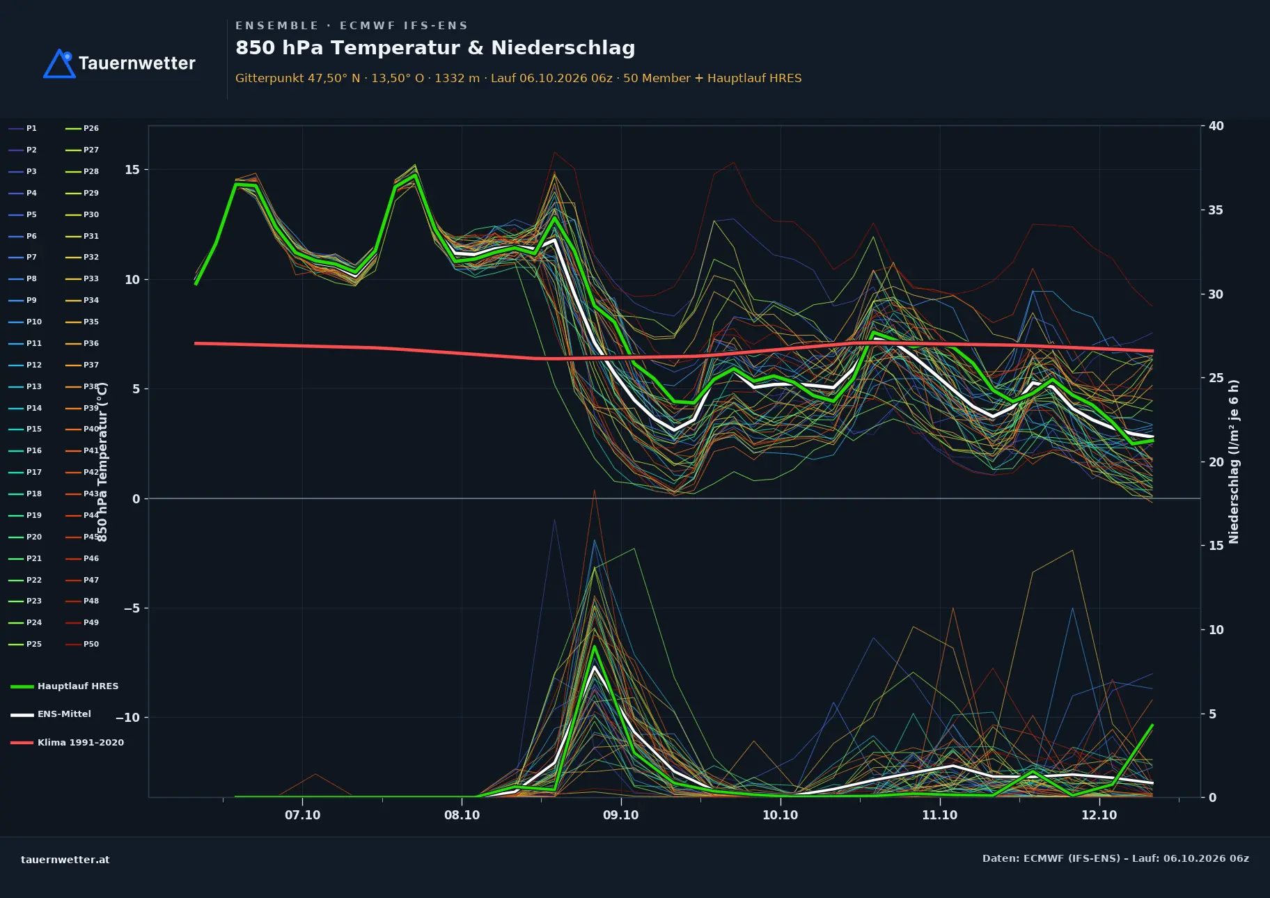 Ensemble-Diagramm Radstadt ECMWF IFS-Ensemble – 850 hPa Temperatur und Niederschlag, 15 Tage