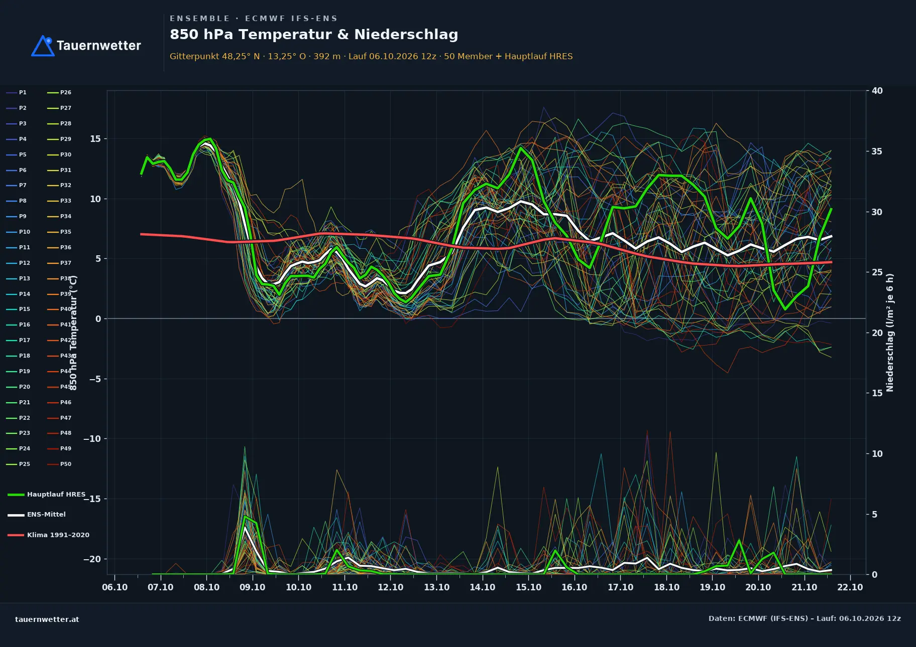 Ensemble-Diagramm Rainbach im Innkreis ECMWF IFS-Ensemble – 850 hPa Temperatur und Niederschlag, 15 Tage
