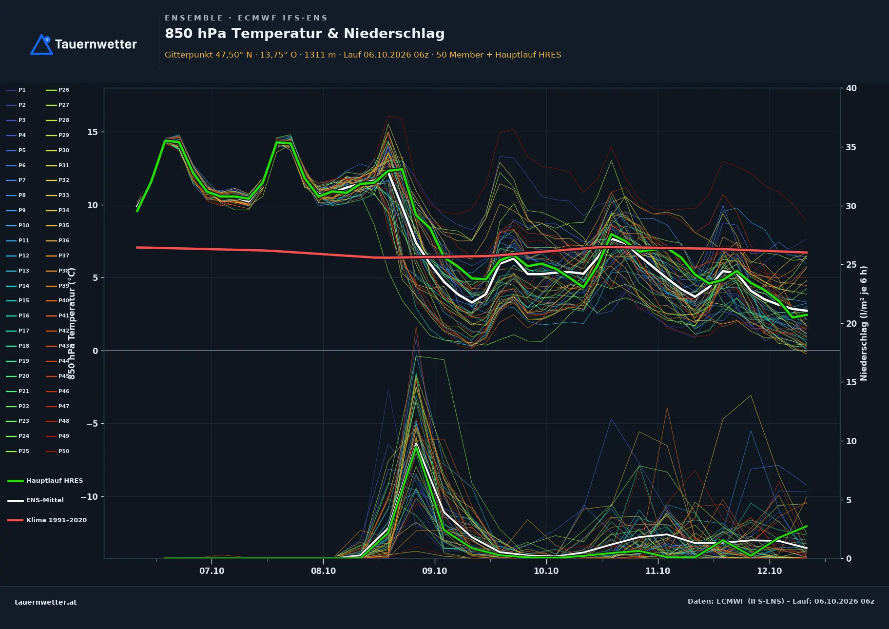 Ensemble-Diagramm Ramsau am Dachstein ECMWF IFS-Ensemble – 850 hPa Temperatur und Niederschlag, 15 Tage