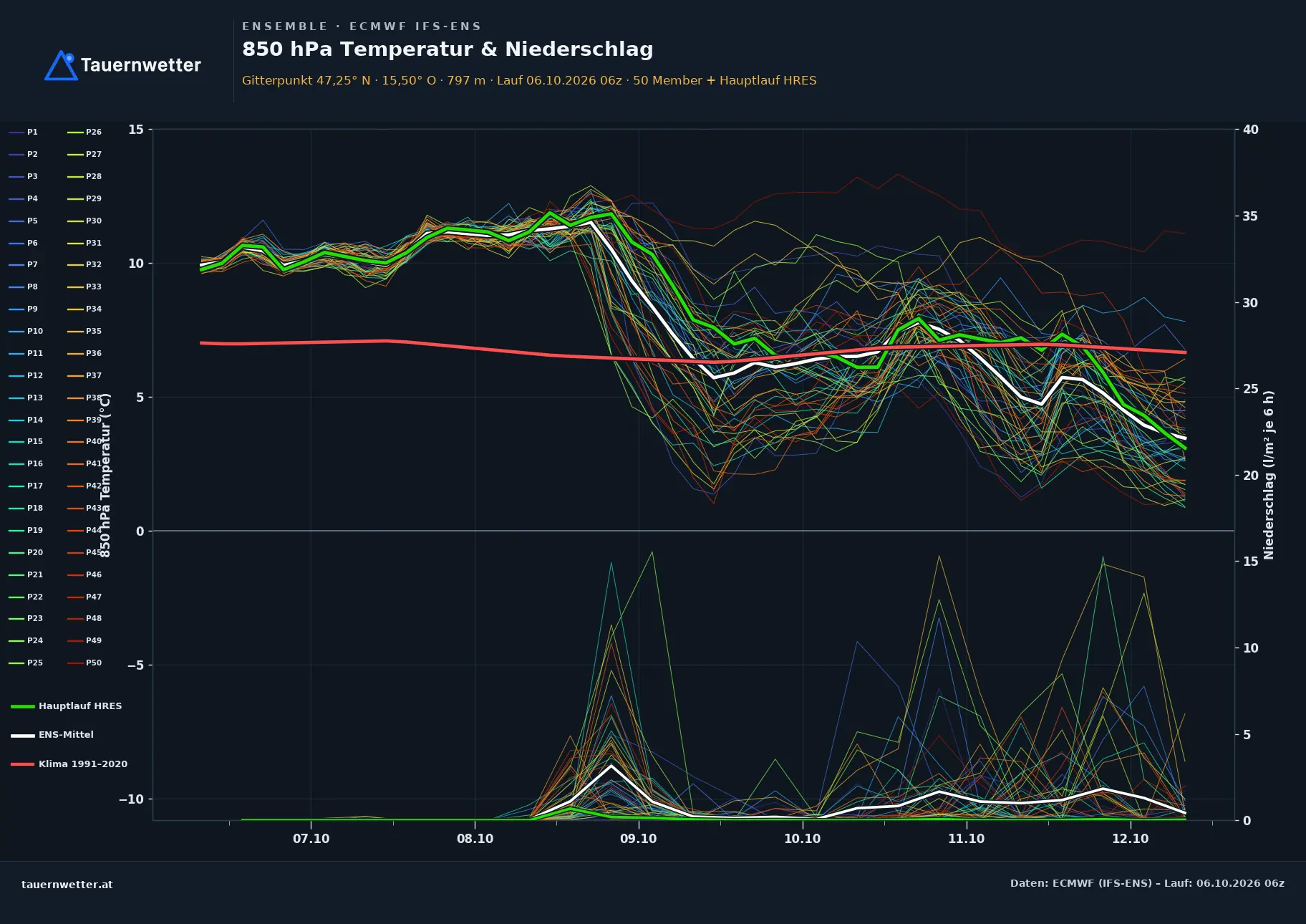 Ensemble-Diagramm Ratten ECMWF IFS-Ensemble – 850 hPa Temperatur und Niederschlag, 15 Tage