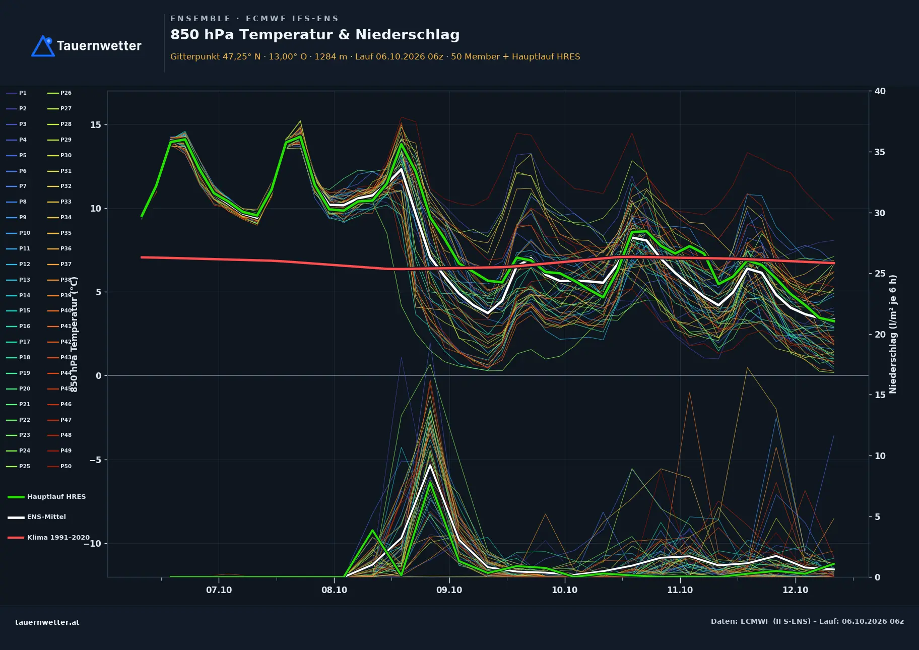 Ensemble-Diagramm Rauris ECMWF IFS-Ensemble – 850 hPa Temperatur und Niederschlag, 15 Tage