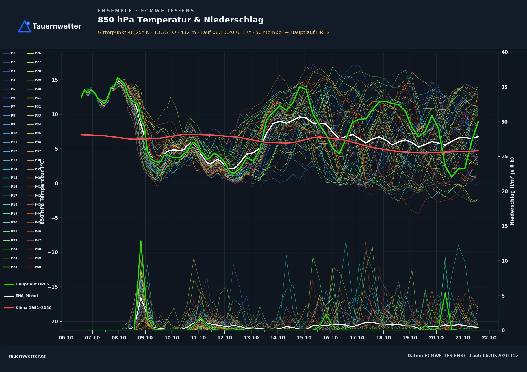 Ensemble-Diagramm Redlham ECMWF IFS-Ensemble – 850 hPa Temperatur und Niederschlag, 15 Tage