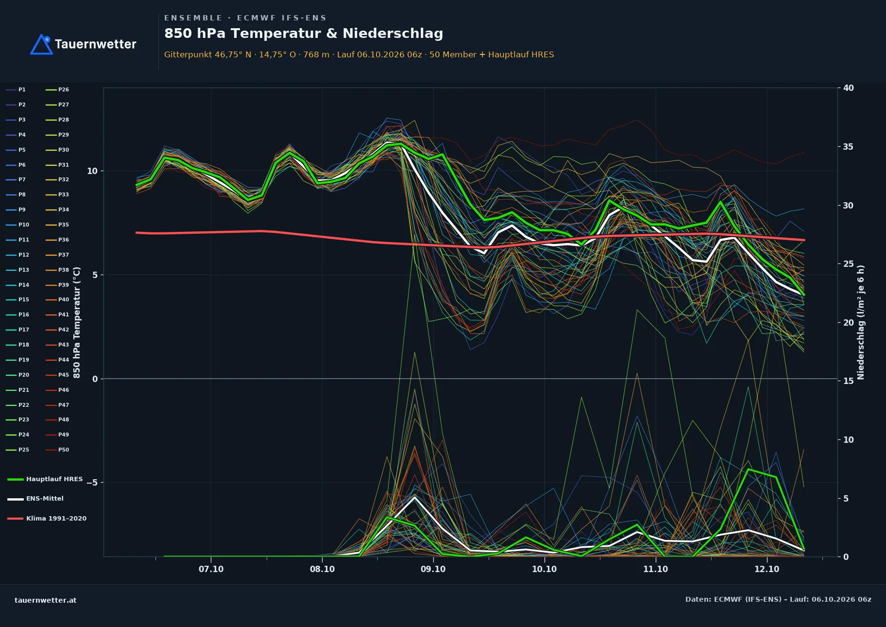 Ensemble-Diagramm Reichenfels ECMWF IFS-Ensemble – 850 hPa Temperatur und Niederschlag, 15 Tage