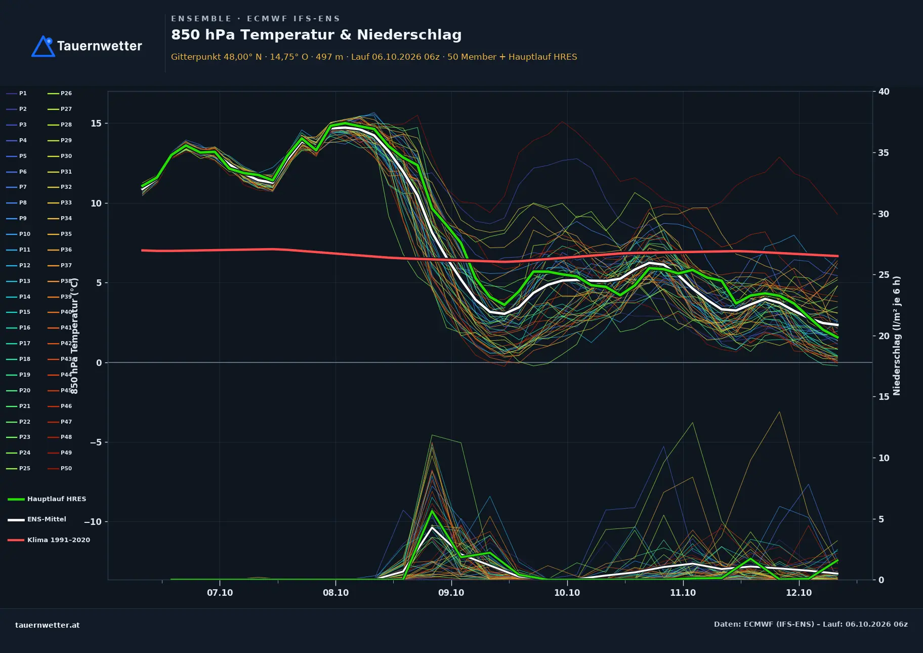Ensemble-Diagramm Reinsberg ECMWF IFS-Ensemble – 850 hPa Temperatur und Niederschlag, 15 Tage