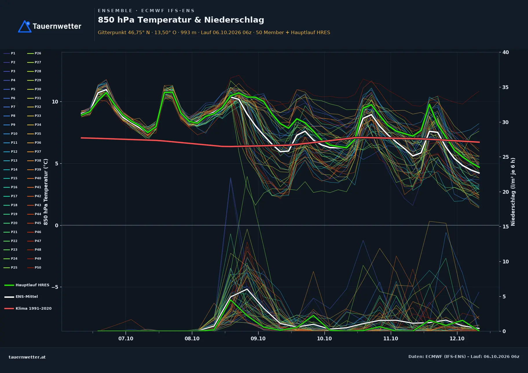 Ensemble-Diagramm Reißeck ECMWF IFS-Ensemble – 850 hPa Temperatur und Niederschlag, 15 Tage