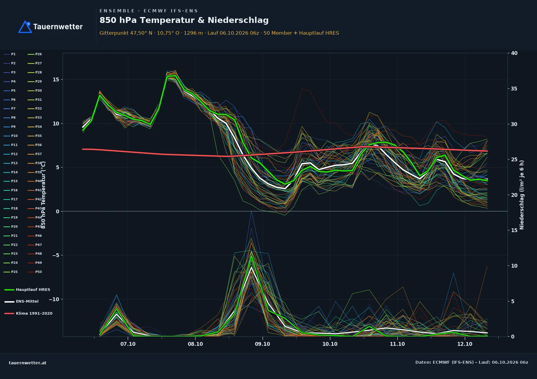 Ensemble-Diagramm Rietz ECMWF IFS-Ensemble – 850 hPa Temperatur und Niederschlag, 15 Tage
