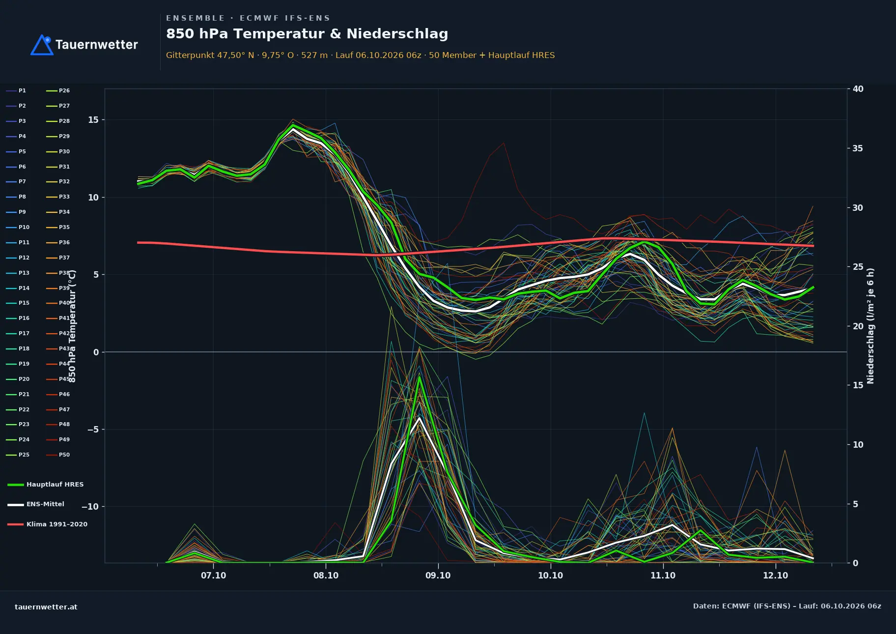Ensemble-Diagramm Röthis ECMWF IFS-Ensemble – 850 hPa Temperatur und Niederschlag, 15 Tage