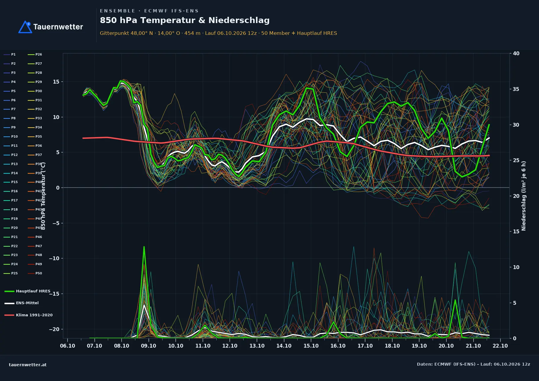Ensemble-Diagramm Roitham am Traunfall ECMWF IFS-Ensemble – 850 hPa Temperatur und Niederschlag, 15 Tage