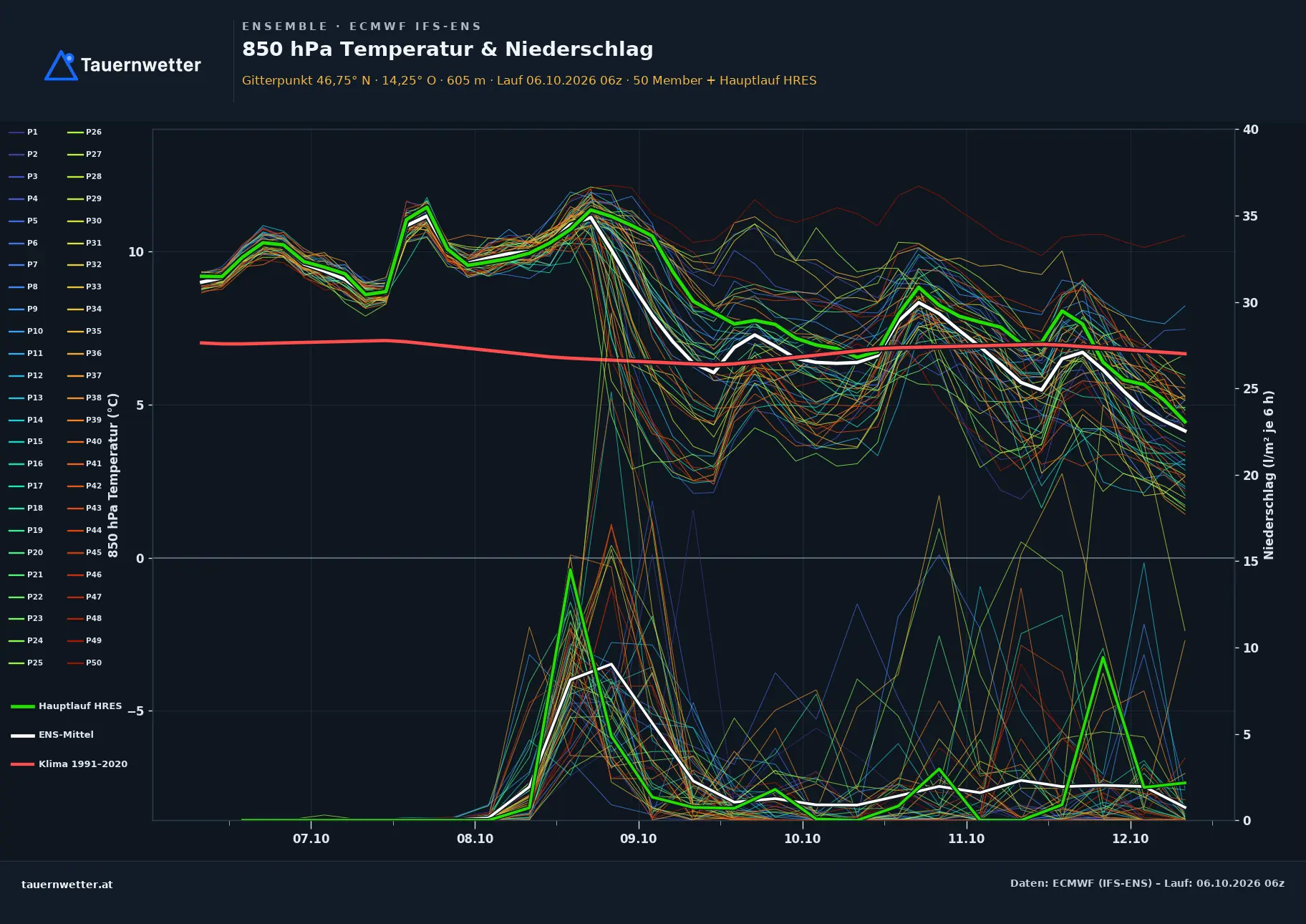 Ensemble-Diagramm Rosegg ECMWF IFS-Ensemble – 850 hPa Temperatur und Niederschlag, 15 Tage