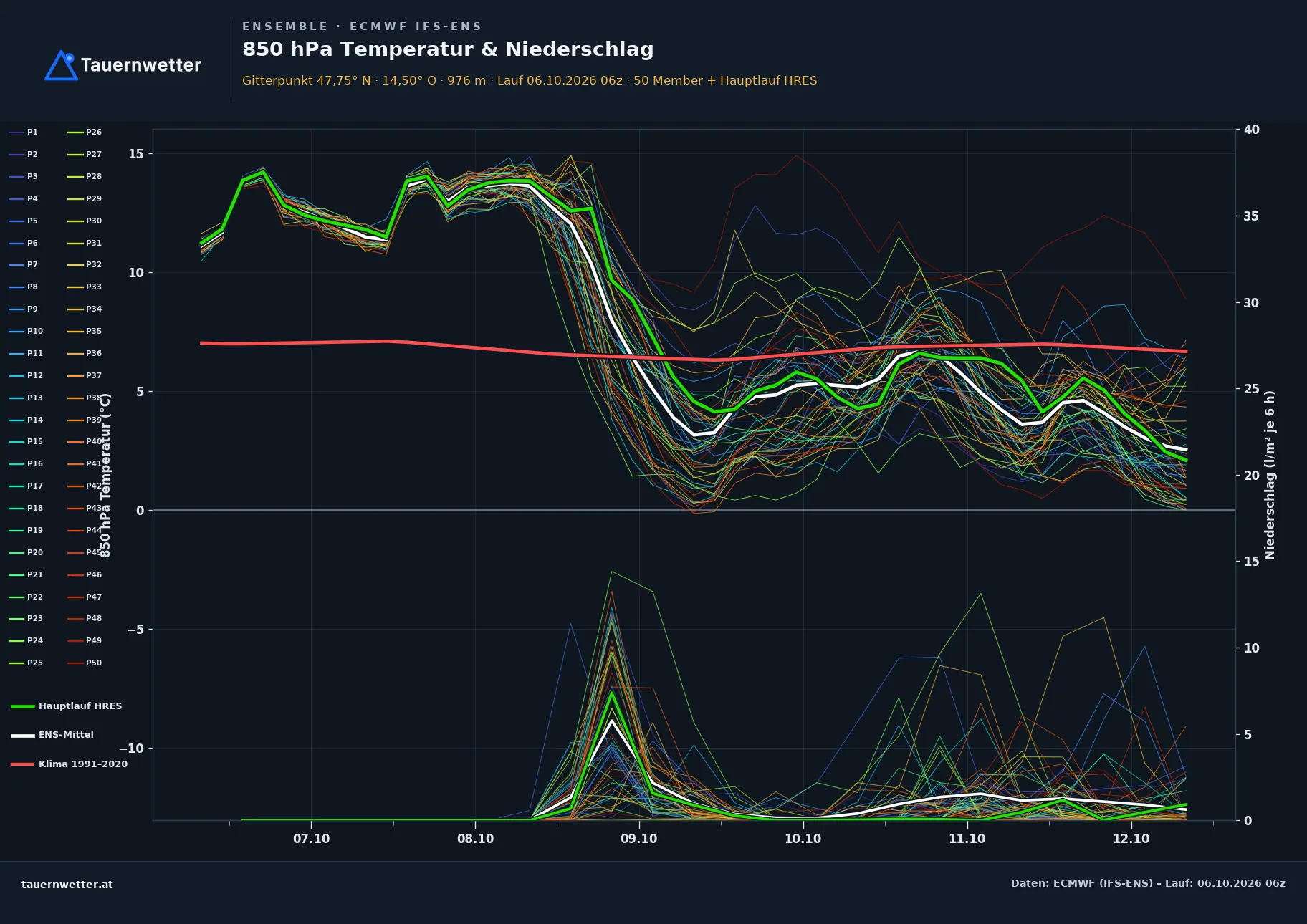 Ensemble-Diagramm Rosenau am Hengstpaß ECMWF IFS-Ensemble – 850 hPa Temperatur und Niederschlag, 15 Tage