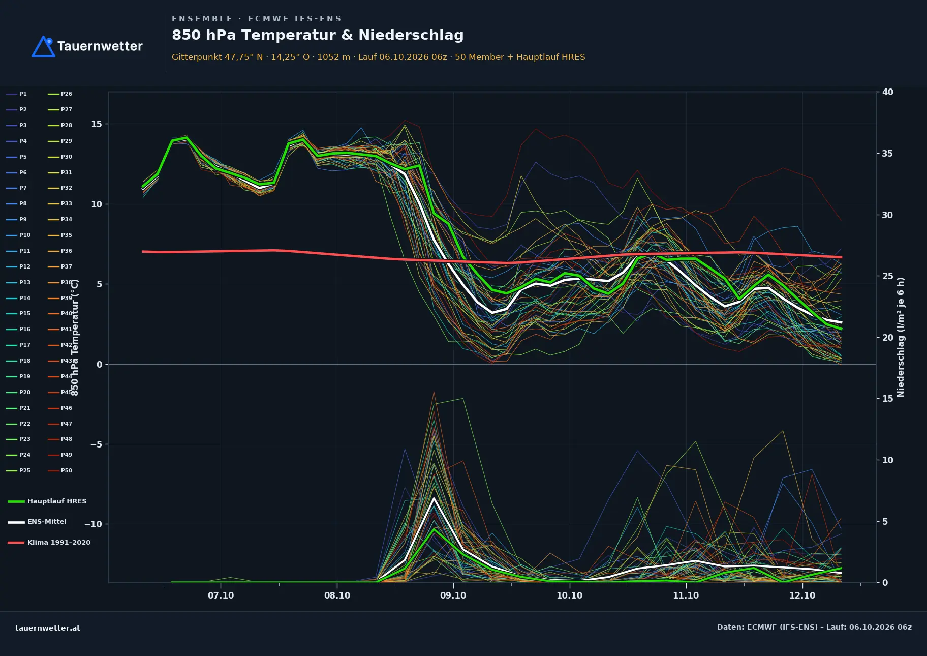Ensemble-Diagramm Roßleithen ECMWF IFS-Ensemble – 850 hPa Temperatur und Niederschlag, 15 Tage