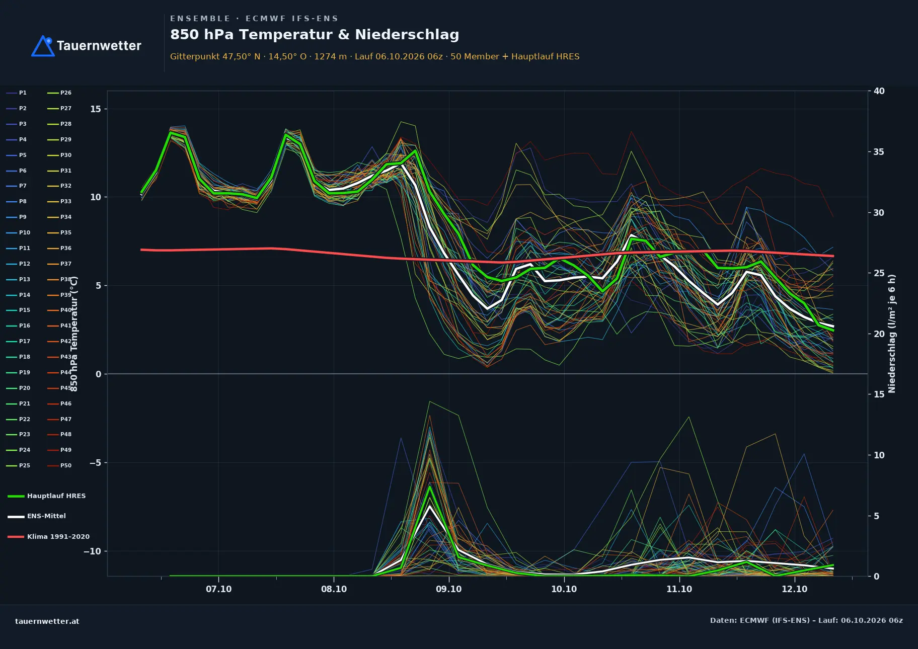 Ensemble-Diagramm St. Gallen ECMWF IFS-Ensemble – 850 hPa Temperatur und Niederschlag, 15 Tage