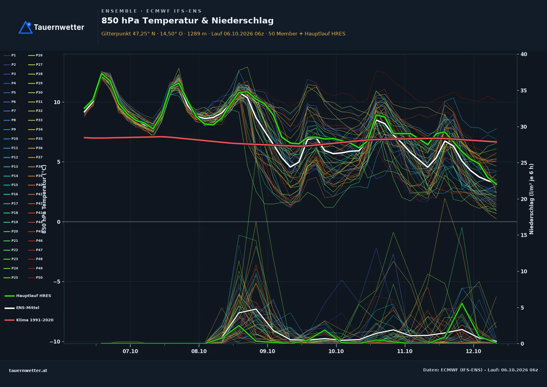 Ensemble-Diagramm St. Georgen am Kreischberg ECMWF IFS-Ensemble – 850 hPa Temperatur und Niederschlag, 15 Tage