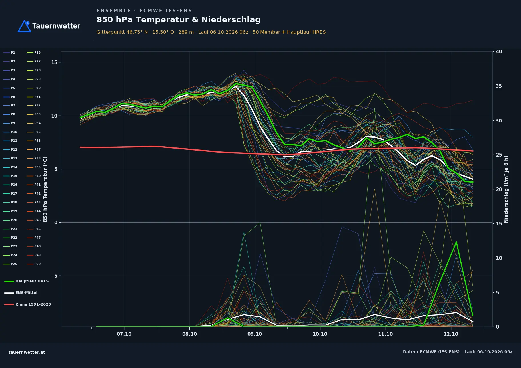 Ensemble-Diagramm St. Georgen an der Stiefing ECMWF IFS-Ensemble – 850 hPa Temperatur und Niederschlag, 15 Tage